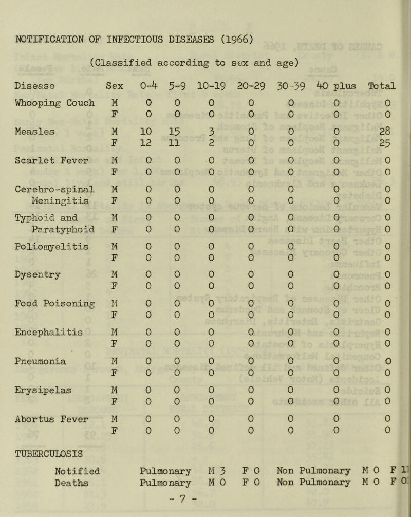 NOTIFICATION OF INFECTIOUS DISEASES (I966) (Classified according to sex and age) Disease Sex 0-4 5-9 10-19 20-29 30-39 40 plus Total Whooping Couch M 0 0 0 0 0 0 0 F 0 0 0 0 0 0 0 Measles M 10 15 3 0 0 0 28 F 12 11 2 0 0 0 25 Scarlet Fever M 0 0 0 0 0 0 0 F 0 0 0 0 0 0 0 Cerebro-spinal M 0 0 0 0 0 0 0 Meningitis F 0 0 0 0 0 0 0 Typhoid and M 0 0 0 0 0 0 0 Paratyphoid F 0 0 0 0 0 0 0 Poliomyelitis M 0 0 0 0 0 0 0 F 0 0 0 0 0 0 0 Dysentry M 0 0 0 0 0 0 0 F 0 0 0 0 0 0 0 Food Poisoning M 0 0 0 0 0 0 0 F 0 0 0 0 0 0 0 Encephalitis M 0 0 0 0 0 0 0 F 0 0 0 0 0 0 0 Pneumonia M 0 0 0 0 0 0 0 F 0 0 0 0 0 0 0 ErysipelcLS M 0 0 0 0 0 0 0 F 0 0 0 0 0 0 0 Abortus Fever M 0 0 0 0 0 0 0 F 0 0 0 0 0 0 0 TUBERCULOSIS Notified Pulmonary M 5 F 0 Non Pulmonary M 0 F Deaths Pulmonary M 0 F 0 Non Pulmonary M 0 F
