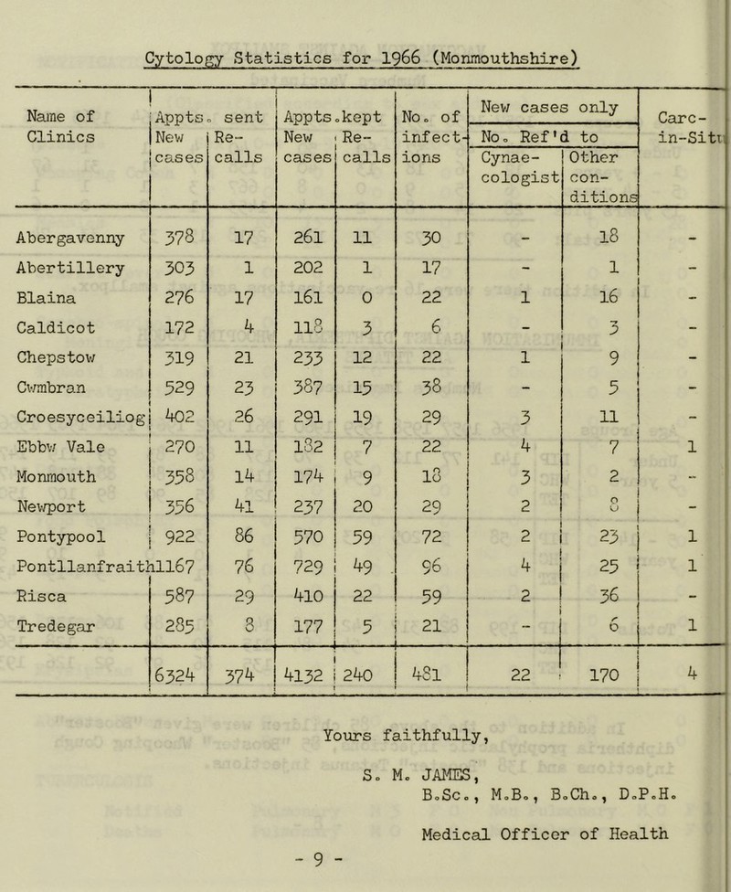 Cytology Statistics for I966 (Monmouthshire) Name of Clinics Appts New n sent Appts0kept New < Re- No 0 of infect- ions Nev/ cases only — . ^ Care- in-Siti; Re- calls Noo Ref’ d to cases cases calls Gynae- cologist Other con- ditions Abergavenny 378 17 261 11 30 - 18 - Abertillery 303 1 202 1 17 - 1 Blaina 276 17 161 0 22 1 16 Caldicot 172 4 118 3 6 - 2 Chepstow 319 21 233 12 22 1 9 - Cv/mbran 529 23 387 15 38 - 5 - Croesyceiliog 402 26 291 19 29 3 11 - Ebbv/ Vale 270 11 182 7 22 4 7 1 Monmouth 358 14 174 9 18 3 2 - Newport 356 4l 237 20 29 2 0 0 - Pontypool 922 86 570 59 72 2 23 1 Pontllanfraiti 1II67 76 729 ^9 . S6 4 25 1 Risca 587 29 4l0 22 59 2 36 - Tredegar 2S5 3 177 5 21 6324 374 4132 240 4Sl 22 170 Yours faithfully, S. Mo JAMES, BoSco, MoBo, BoCho, DoPoHo Medical Officer of Health