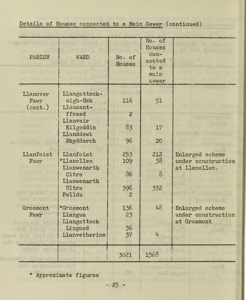 Details of Houses connected to a Main Sev/er (continued) PARISH v;ard No o of Houses No c of Houses con- nected ■ to a main sewer Llanover Llangattock- Fawr nigh-Usk 116 51 (contc) Llansant- ffraed 2 Llanvair Kilgeddin 83 17 Llanddewi Rhydderch 96 20 Llanfoist Llanfoist 253 212 Enlarged scheme Fawr *Llanellen 109 38 under construction Llanwenarth at Llanelleno Citra 36 8 Llanwenarth Ultra 396 332 Pwlldu 2 Grosmont *Grosmont 136 43 Enlarged scheme Fawr Llangua 23 under construction Llangattock at Grosmont Lingoed 36 Llanvetherine j j 37 4 1 i j 3021 1 1568 ; ♦ Approximate figures