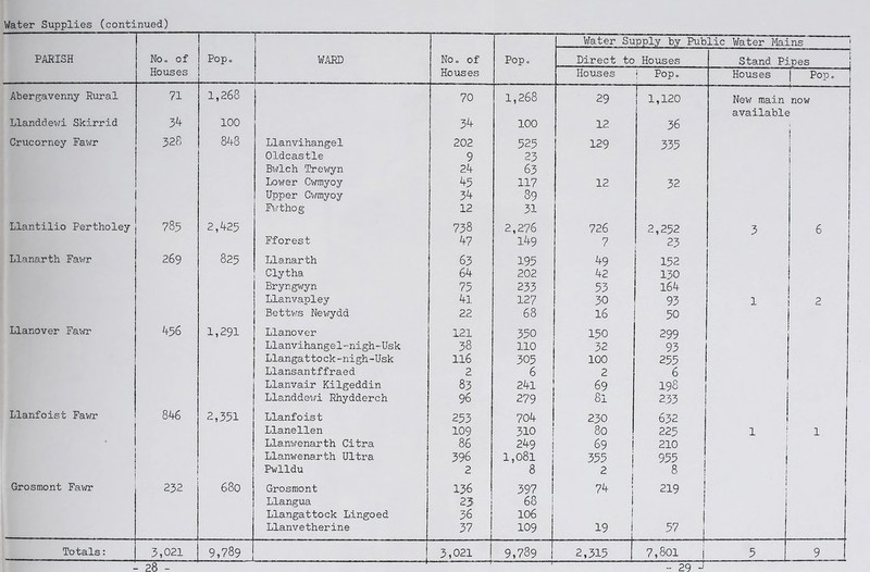 PAEISH Noo of Houses Popo 1 1 No 0 of Houses Popo Water Supply by Public Water Mains Direct to Houses Stand Pipes Houses 0 0 Houses POPo Abergavenny Rural 71 1,268 70 1,268 29 1,120 New main now available Llanddev/i Skirrid 3^ 100 3^ 100 12 36 Crucorney Favi/r 328 848 Llanvihangel 202 525 129 335 t Oldcastle 9 23 I Bwlch Trev/yn 24 63 Lower Cwmyoy ^5 117 12 32 Upper Cwmyoy 34 89 Fi'/thog 12 31 Llantilio Pertholey 785 2,425 738 2,276 726 2,252 3 6 Fforest 47 149 7 25 Llanarth Fawr 269 825 Llanarth 63 195 49 152 Clytha 64 202 42 130 I \ Bryngwyn 75 233 53 164 Llanvapley 43. 127 30 93 1 2 Bettv/s Nev/ydd 22 68 16 50 Llanover Faii/r 1,291 Llanover 121 350 150 299 Llanvihangel-nigh-Usk 38 110 32 93 Llangattock-nigh-Usk 116 305 100 255 Llansantffraed 2 6 2 6 Llanvair Kilgeddin 83 24l 69 198 Llanddewi Rhydderch 96 279 81 233 Llanfoist Fav/r 846 2,351 Llanfoist 253 704 230 632 Llanellen 109 310 80 225 1 1 Llanv/enarth Citra 86 249 69 i 210 . Llanwenarth Ultra 396 1,081 1 355 i 955 1 1 Pwlldu 2 8 I 2 1 8 ! ! Grosmont Favnr 232 680 Grosmont 136 397 I 74 j 219 i 1 Llangua 23 68 i Llangattock Lingoed 36 106 i Llanvetherine 37 109 19 57 Totals: 3,021 9,789 3,021 9,789 2,315 7,801 i 5 9 - 29