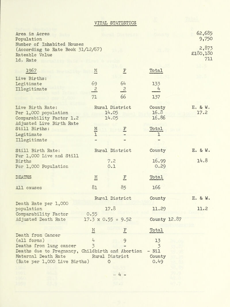 VIT.^IL STATISTICS Area in Acres Population Number of Inhabited Houses (According to Rate Book 31/12/67) 62,685 9,750 2,873 Rateable Value Id, Rate 1967 M F Total £180,180 711 Live Births: Legitimate 69 64 133 Illegitimate _2 _2 4 Live Birth Rate: 71 66 Rural District 137 County E. & W. Per 1,000 population 14.05 16.8 17.2 Comparability Factor 1.2 14.05 16.86 Adjusted Live Birth Rate Still Births: M F Total Legitimate 1 1 Illegitimate - - Still Birth Rate: Rural District County E. & W. Per 1,000 Live and Still Births 7.2 16.99 14.8 Per 1,000 Population 0.1 0.29 DEATHS M F Total All causes 8l 85 166 Rural District County E. & W. Death Rate per 1,000 population 17.8 11.29 11.2 Comparability Factor Adj’jsted Death Rate 0.55 17.3 X 0.55 = 9o52 County 12.87 Death from Cancer M F Total (all forms) 4 9 13 Deaths from lung cancer 3 3 Deaths due to Pregnancy, Childbirth and Abortion - Nil Maternal Death Rate Rural District County (Rate per 1,0(X) Live Births) 0 0 = 49 .. 4 -