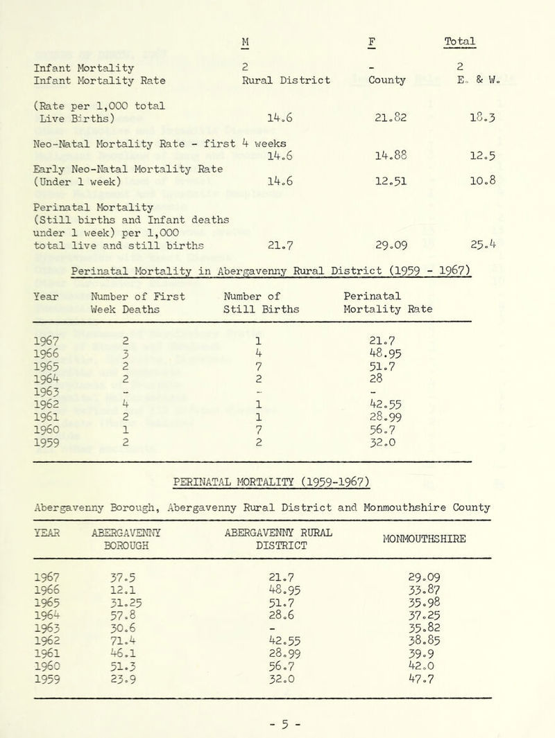 Infant Mortality- Infant Mortality Rate 2 - 2 Rural District County Eo & Wo (Rate per 1,000 total Live Births) l^o6 Neo-Natal Mortality Rate - first k v^eeks lk.6 Early Neo-Natal Mortality Rate (Under 1 week) lko6 Perina-tal Mortality (Still births and Infant deaths under 1 week) per 1,000 to-tal live and still births 21=7 21082 18 „ 3 14„88 12o5 12o51 IO08 29o09 25o4 Perina-tal Mortality in Abergavenny Rural District (1939 ~ 19^7) Year Number of First Week Deaths Number of Still Births Perinatal Mortality Rate 1967 2 1 21o7 1966 3 4 48.95 1965 2 7 51 = 7 1964 2 2 28 1963 - - - 1962 4 1 42o55 1961 2 1 280 99 i960 1 7 56o7 1959 2 2 32o0 Abergavenny Borough, PERINATAL MORTALITY (1959-1967) Abergavenny Rural District and Monmouthshire County YEAR ABERC-AVENI^Y ABERGAVENNY RURAL MONMOUTHSHIRE BOROUGH DISTRICT 1967 37 = 5 21.7 29 = 09 1966 12ol 48o95 33 = 87 1965 31=25 51 = 7 35 = 98 1964 57 = 8 2806 37 = 25 1963 30=6 - 35 = 82 1962 71=4 42o55 38 = 85 1961 46 = 1 28=99 39 = 9 i960 51=3 56 = 7 42 = 0 1959 23 = 9 32=0 47 = 7 - 5 -