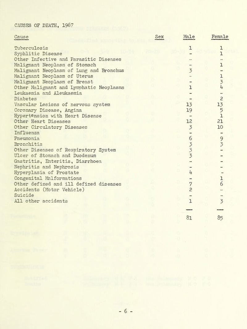 CAUSES OF DEATH, 19^7 Cause Sex Male Tuberculosis 1 Syphlitic Disease Other Infective and Parasitic Diseases Malignant Neoplasm of Stomach Malignant Neoplasm of Lung and Bronchus 3 Malignant Neoplasm of Uterus Malignant Neoplasm of Breast Other Malignant and Lymphatic Neoplasms 1 Leukaemia and Aleukaeraia Diabetes Vascular Lesions of nervous system 13 Coronary Disease, Angina 19 Hypertension \\rith Heart Disease Other Heart Diseases 12 Other Circulatory Diseases 3 Influenza Pneumonia 6 Bronchitis 3 Other Diseases of Respiratory System 3 Ulcer of Stomach and Duodenum 3 Gastritis, Enteritis, Diarrhoea Nephritis and Nephrosis Hyperplasia of Prostate k Congenital Malformations Other defined and ill defined diseases 7 Accidents (Motor Vehicle) 2 Suicide All other accidents 1 8l Female 1 1 1 1 3 4 2 13 5 1 21 10 9 3 1 6 3 85 - 6 -