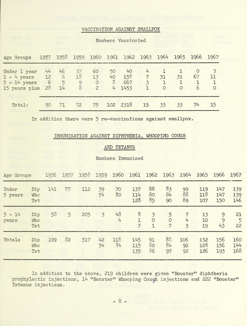 VACCINATION AGAINST SMALLPOX Numbers Vaccinated Age Groups 1957 1958 1959 i960 1961 1962 1963 1964 1965 1966 1967 Under 1 year 44 46 57 60 50 40 4 1 1 0 3 1-4 years 12 6 18 13 40 158 7 31 31 67 11 5 - l4 years 6 5 9 0 8 667 3 1 1 1 1 15 years plus 28 14 8 2 4 1453 1 0 0 6 0 Total: 90 71 72 75 102 2318 15 33 33 74 15 In addition there v/ere 5 re-vaccinations against smallpox = IMMUNISATION AGAINST DIPHTHERIA, WHOOPING COUGH AND TETANUS Numbers Immunised Age Group s 1956 1957 1958 1959 i960 1961 1962 1963 1964 1965 1966 1967 Under Dip l4l 77 112 39 70 137 88 83 99 119 147 139 5 years Whc 54 80 114 80 84 88 118 147 139 Tet 128 85 90 89 107 150 146 5-14 Dip 58 5 205 3 48 8 3 5 7 13 9 21 years Whc 4 1 0 0 4 10 9 5 Tet 7 1 7 3 19 43 22 Totals Dip 199 82 317 42 118 145 91 88 106 132 156 160 Whc 54 84 115 80 84 92 128 156 144 Tet 135 86 97 92 126 193 168 In addition to the above, 219 children were given Booster diphtheria prophylactic injectioris, 1^ Booster V/hooping Cough injections and 222 Booster Tetanus injectionso - 8 -