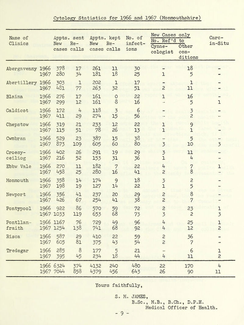 Cytology Statistics for I966 and I967 (Monmouthshire) Name of Clinics Appts, New cases . sent Re- calls Appts, New cases . kept Re- calls No. of infect- ions New Cases No. Ref'd Gynae- cologist only to Other con- ditions Carc- in-Situ Abergavenny I966 378 17 261 11 30 _ 18 _ 1967 280 34 181 18 25 1 5 - Abertillery I966 303 1 202 1 17 - 1 - 1967 48l 77 263 32 51 2 11 - Blaina 1966 276 17 161 0 22 1 16 - 1967 299 12 161 8 16 - 5 1 Caldicot 1966 172 4 118 3 6 - 3 1967 411 29 274 15 56 - 2 - Chepstow 1966 319 21 233 12 22 1 9 1967 115 51 78 26 13 1 1 - Cwmbran 1966 529 23 387 15 38 5 - 1967 873 109 605 60 80 3 10 3 Croesy- 1966 402 26 291 19 29 3 11 - ceiliog 1967 216 52 153 31 36 1 4 - Ebbv; Vale 1966 270 11 182 7 22 4 7 1 1967 458 25 280 16 4l 2 8 - Monmouth 1966 358 14 174 9 18 3 2 - 1967 198 19 127 14 22 1 5 - Ne\\'port 1966 356 41 237 20 29 2 8 - 1967 426 67 254 41 38 2 7 - Pontypool 1966 922 86 570 59 72 2 23 1 1967 1033 119 653 68 73 3 2 3 Pontllan- 1966 1167 76 729 49 96 4 25 1 fraith 1967 1254 138 741 68 92 4 12 2 Pisca 1966 587 29 410 22 59 2 36 - 1967 603 81 375 43 54 2 7 - Tredegar 1966 285 8 177 5 21 - 6 1 1967 395 45 234 18 44 4 11 2 1966 6324 374 4132 240 48o 22 170 4 1967 7044 858 4379 456 643 26 90 11 Yours faithfully, So Ko JAMES, BoSCo, M.B,, BoCh,, D.PoHo Medical Officer of Health.