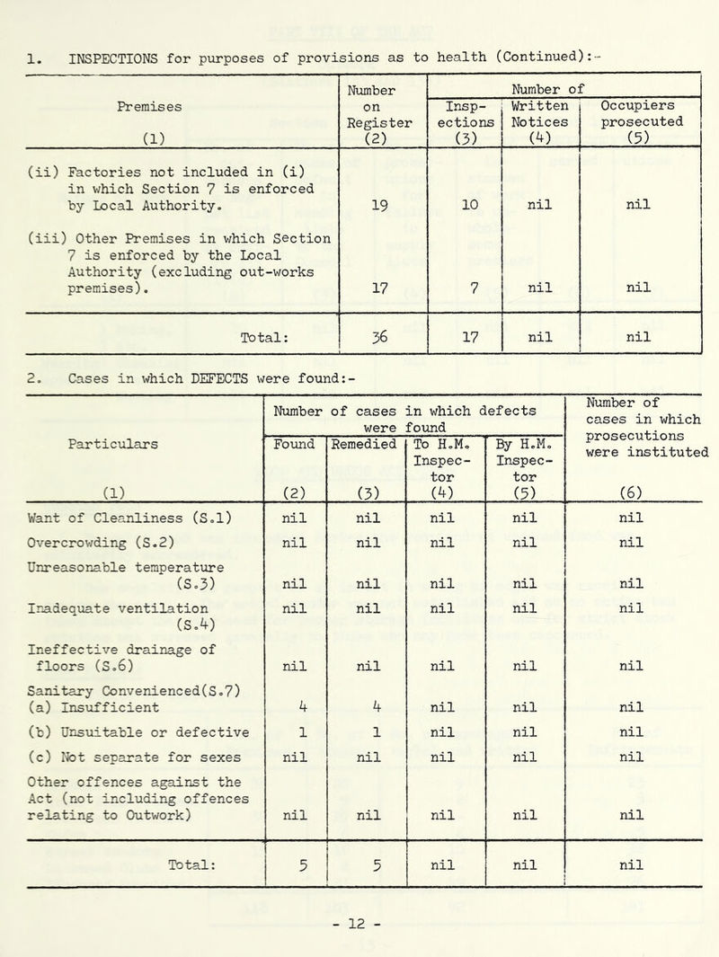 1. INSPECTIONS for purposes of provisions as to health (Continued) Number Number of Premises (1) on Register (2) Insp- ections (3) Written Notices (4) Occupiers prosecuted (5) (ii) Factories not included in (i) in which Section 7 is enforced by Local Authority. 19 10 nil nil (iii) Other Premises in which Section 7 is enforced by the Local Authority (excluding out-works premises), 17 7 nil nil Total: 36 17 nil nil 2, Cases in which DU’ECTS were found Number of cases were in which defects found Number of cases in which prosecutions were institutec (6) Particulars (1) Found (2) Remedied (3) To H.Mo Inspec- tor (4) ' By H.M. Inspec- tor (5) Want of Cleanliness (S.l) nil nil nil nil nil Overcrov/ding (S.2) nil nil nil nil nil Unreasonable temperature (S.3) nil nil nil nil nil Inadeqiiate ventilation nil nil nil nil nil (S.4) Ineffective drainage of floors (S.6) nil nil nil nil nil Sanitary Convenienced(S.7) (a) Insufficient 4 4 nil nil nil (b) Unsuitable or defective 1 1 nil nil nil (c) Itot separate for sexes nil nil nil nil nil Other offences a^irist the Act (not including offences relating to Outv/ork) nil nil nil nil nil Total: 5 5 nil nil nil 12 -