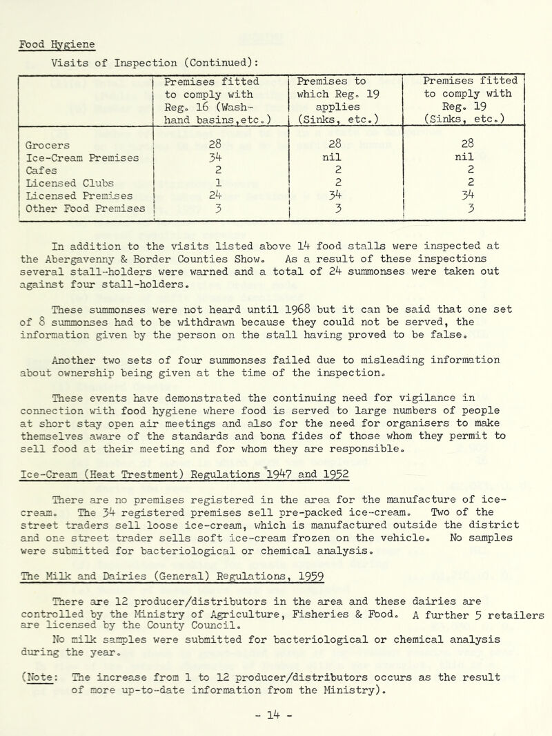 Food Hygiene Visits of Inspection (Continued): Premises fitted to comply with Peg. 16 (Wash- hand basins,etc.) Premises to which Reg. 19 applies (Sinks, etc.) Premises fitted to comply with Reg. 19 (Sinks, etc.) Grocers 28 28 28 Ice-Cream Premises 34 nil nil Cafes 2 2 2 Licensed Clubs 1 2 2 Licensed Premises 24 34 34 Other Food Premises 3 3 3 In addition to the visits listed above 1^ food stalls were inspected at the Abergavenny & Border Counties ShoWo As a result of these inspections several stall-holders were warned and a total of 24 summonses were taken out against four stall-holders. These sxammonses were not heard until I968 but it can be said that one set of 8 summonses had to be v/ithdrax-ra because they could not be served, the information given by the person on the stall having proved to be false. Another two sets of four summonses failed due to misleading information about ownership being given at the time of the inspection. These events have demonstrated the continuing need for vigilance in connection with food hygiene v/here food is served to large numbers of people at short stay open air meetings and also for the need for organisers to make themselves aware of the standards and bona fides of those whom they permit to sell food at their meeting and for whom they are responsible. Ice-Cream (Heat Trestment) Regulations 194? and 19$2 There are no premises registered in the area for the manufacture of ice- cream. The 34 registered premises sell pre-packed ice-cream. Two of the street traders sell loose ice-cream, v/hich is manufactured outside the district and one street trader sells soft ice-cream frozen on the vehicle. No samples were submitted for bacteriological or chemical analysis. The Milk and Dairies (General) RegiHations, 1939 There are 12 producer/distributors in the area and these dairies are continued by the ItLnistry of Agriculture, Fisheries & Food. A further 5 retailers are licensed by the County Council, No milk samples were submitted for bacteriological or chemical analysis during the year, (Note: The increase from 1 to 12 producer/distributors occurs as the result of more up-to-date information from the Ministry).
