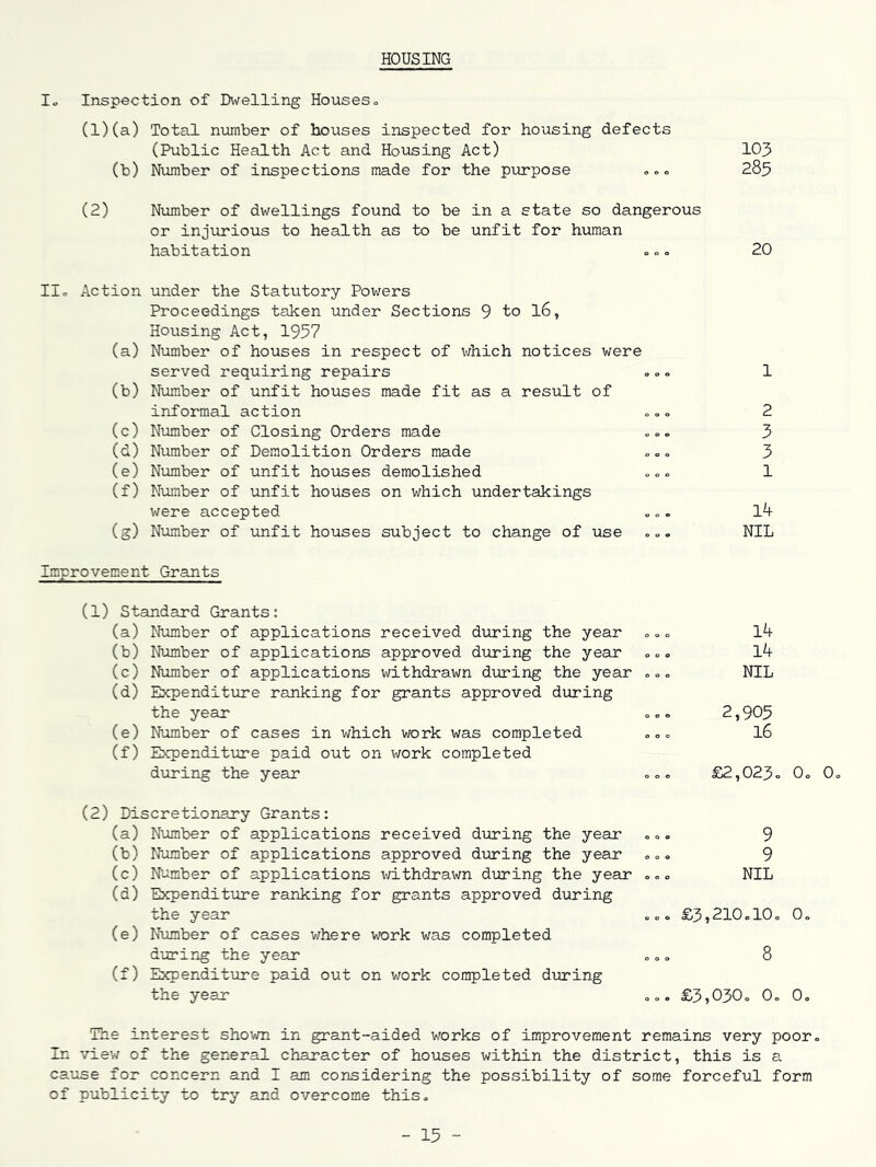 HOUSING I„ Inspection of Dwelling Houseso (1) (a) Total number of houses inspected for housing defects (Public Health Act and Housing Act) 103 (b) Number of inspections made for the purpose <.00 285 (2) Number of dwellings found to be in a state so dangerous or injurious to health as to be unfit for human habitation =00 20 11= Action under the Statutory Powers Proceedings taken under Sections 9 to I6, Housing Act, 1957 (a) Number of houses in respect of v/hich notices were served requiring repairs (b) Number of unfit houses made fit as a result of informal action (c) Number of Closing Orders made o=» (d) Number of Demolition Orders made 00= (e) Number of unfit houses demolished 0== (f) Number of unfit houses on which undertakings were accepted (g) Number of unfit houses subject to change of use <, = » Improvement Grants (1) Standard Grants: (a) Number of applications received during the year (b) Number of applications approved during the year ==» (c) Number of applications withdrawn during the year === (d) Expendittire ranking for grants approved during the yean »=« (e) Number of cases in which work was completed ==0 (f) Expenditure paid out on work completed during the year 1 2 3 3 1 1^ NIL Ik Ik NIL 2,905 16 £2,023= Oo Oo (2) Discretionary Grants: (a) Number of applications received dxiring the year (b) Number of applications approved during the year (c) Number of applications withdrawn during the year (d) Expenditiire ranking for grants approved during the year (e) lAimber of cases v;here work was completed during the year (f) Expenditure paid out on v;ork completed during the year 9 000 9 NIL ==o £3,210=10= 0= 8 = o = £3,030 o 0 = 0 = The interest shown in grant-aided v/orks of improvement remains very poor. In view of the general character of houses within the district, this is a. cause for concern and I am considering the possibility of some forceful form of publicity to try and overcome this. - 15 -