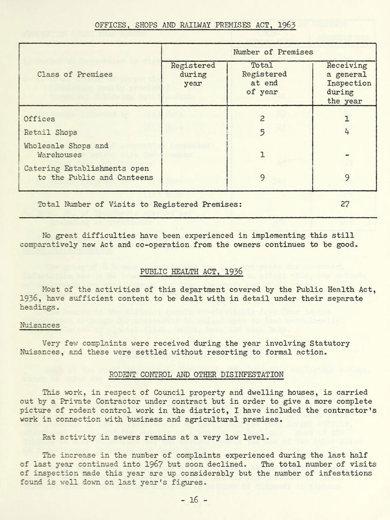 OFFICES, SHOPS AM) RAILWAY PREMISES ACT, I963 Number of Premises Class of Premises Registered diiring year Total Registered at end of year Receiving a general Inspection during the year Offices 2 1 Retail Shops 5 k \\niolesale Shops and V/arehouses 1 Catering Establishments open to the Public and Canteens 9 9 Total Number of Visits to Registered Premises; 27 No great difficulties have been experienced in implementing this still comparatively new Act and co-operation from the owners continues to be good. PUBLIC HEALTH ACT, 1936 Most of the activities of this department covered by the Public Health Act, 1936, have sufficient content to be dealt with in detail under their separate headings. Nuisances Very fev/ complaints v;ere received during the year involving Statutory Nuisances, and these were settled without resorting to formal action. RODENT CONTROL AND OTHER DISINFESTATION This TOrk, in respect of CoT-incil property and dwelling houses, is carried out by a Private Contractor under contract but in order to give a more complete picture of rodent control work in the district, I have included the contractor’s work in connection with business and agricultioral premises. Rat activity in sewers remains at a very lov/ level. The increase in the number of com.plaints experienced during the last half of last year continued into 196? but soon declined. The total number of visits of inspection made this year are up considerably but the number of infestations found is v/ell dov.Ti on last year's figures. - 16 -