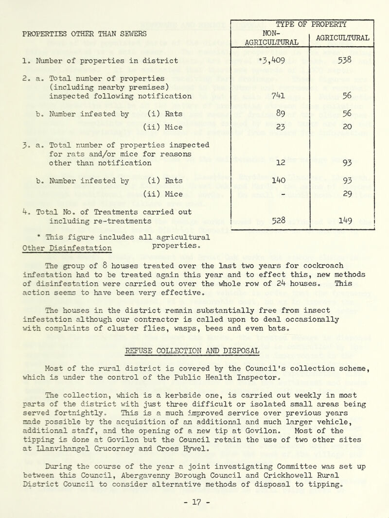 PROPERTIES OTHER THAN SEl-ffiRS TYPE OF NON- AGRICULTURAL PROPERTY AGRICULTURAL 1, Number of properties in district *3,409 538 2, a. Total nunber of properties (including nearby premises) inspected following notification 741 56 b. Number infested by (i) Rats 89 56 (ii) Mice 23 20 3o a. Total number of properties inspected for rats and/or mice for reasons other than notification 12 93 b. Number infested by (i) Rats 140 93 (ii) Mice - 29 4, Total No, of Treatments carried out including re-treatments 528 149 * This figiire includes all agricultural Other Disinfestation properties= The group of 8 hoxises treated over the last two yeairs for cockroach infestation had to be treated again this year and to effect this, new methods of disinfestation were carried out over the whole row of 24 houseso This action seems to have been very effective. The houses in the district remain substantially free from insect infestation although our contractor is called upon to deal occasionally ’■■ri-th complaints of cluster flies, v;asps, bees and even bats, REFUSE COLLECTION AND DISPOSAL Most of the rural district is covered by the Council's collection scheme, which is under the control of the Public Health Inspector, The collection, which is a kerbside one, is carried out weekly in most paxts of the district v;ith just three difficult or isolated small areas being served fortnightly. This is a much fjuproved service over previous years made possible by the acquisition of an additional and much larger vehicle, additional staff, and the opening of a new tip at Govilon, Most of the tipping is done at Govilon but the Council retain the use of two other sites at Llanvihangel Crucorney and Croes Hywel, During the co-urse of the year a joint investigating Committee was set up between this Council, Abergavenny Borough Coimcil and Crickhowell Rural District Council to consider eilternative methods of disposal to tipping. - 17 -
