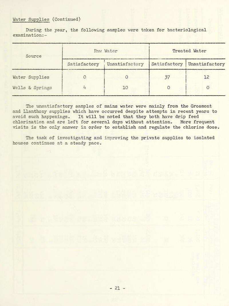 Water Supplies (Continued) During the year, the following samples were taken for bacteriological examination:- T Source Eav/ Water Treated Water Satisfactory Unsatisfactory Satisfactory Unsatisfactory Water Supplies 0 0 37 12 Wells & Springs k 10 0 0 The unsatisfactory samples of mains water were mainly from the Grosmont and Llanthony supplies which have occurred despite attempts in recent years to avoid such happeningso It will be noted that they both have drip feed chlorination and are left for several days without attention. More frequent visits is the only answer in order to establish and regulate the chlorine dose. The task of investigating and improving the private supplies to isolated houses continues at a steady pace. 21 -