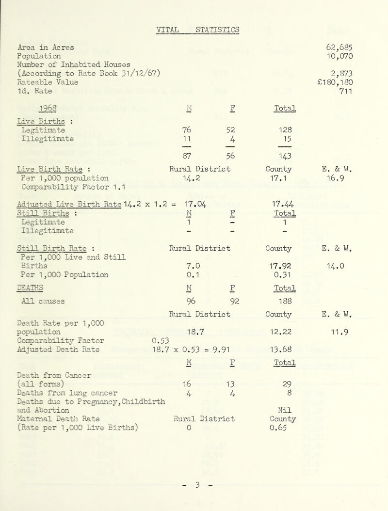 VITAL STATISTICS Area in Acres Population Number of Inhabited Houses (According to Rate Book 3l/l2/67) Rateable Value Id. Rate 62,685 10,070 2,873 £180,180 711 1968 M F Total Live Births : Legitimate 76 52 128 Illegitimate 11 4 15 87 56 143 Live Birth Rate : Rural District County E. & W. Far 1,000 population Comparability Factor 1.1 14.2 17.1 16.9 Adjusted Live Birth Rate 14.2 x 1.2 = 17.04 17.44 Still Births : M F Total Legitimate 1 — 1 Illegitimate - - - Still Birth Rate : Rural District County E. & W. Per 1,000 Live and Still Births 7.0 17.92 14-0 Per 1,000 Population 0.1 0.31 DEATHS M F Total All causes 96 92 188 Rural District County E. & W. Death Rate per 1,000 population 18.7 12.22 11.9 Comparability Factor 0.53 Adjusted Death Rate 18.7 x 0.53 = 9.91 13.68 M F Total Death from Cancer (all forms) 16 13 29 Deaths from lung cancer 4 4 8 Deaths due to Pregnancy, Childbirth and Abortion Maternal Death Rate Rural District (Rate per 1,000 Live Births) 0 Nil County 0.65 3