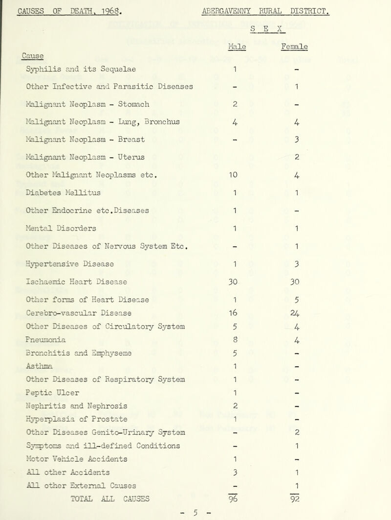 Cause Syphilis and its Sequelae Other Infective and Parasitic Diseases Malignant Neoplasm - Stomach Malignant Neoplasm - Lung, Bronchus Malignant Neoplasm - Breast Malignant Neoplasm - Uterus Other Malignant Neoplasms etc. Diabetes Mellitus Other Endocrine etc.Diseases Mental Disorders Other Diseases of Nervous System Etc. Hypertensive Disease Ischaemic Heart Disease Other forms of Heart Disease Cerebro-vascular Disease Other Diseases of Circulatory System Pneumonia Bronchitis and Emphyseme Asthma Other Diseases of Respiratory System Peptic Ulcer Nephritis and Nephrosis Hyperplasia of Prostate Other Diseases Genito-Urinaiy System Symptoms end ill-defined Conditions Motor Vehicle Accidents All other Accidents in n Male 1 2 4 10 1 1 1 1 30 1 16 5 3 5 1 1 1 2 1 1 3 96 E X Female 1 4 3 2 4 1 1 1 3 30 5 24 4 4 2 1 1 1 92 other External Causes TOTAL ALL CAUSES
