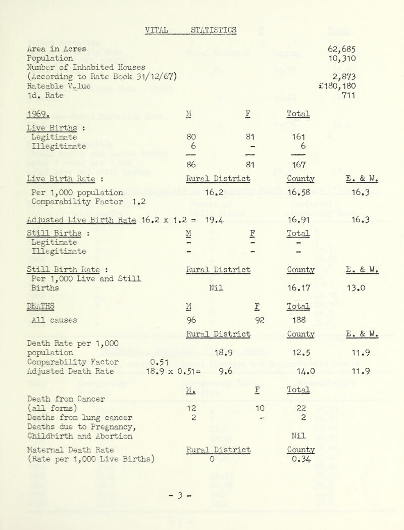 VITAL STATISTICS 62,685 10,310 Area in Acres Population Number of Inhabited Houses (According to Rate Book 3l/l2/67) 2,873 Rateable Vnlue £180,180 Id. Rate 711 1969. M F Total Live Births : Legitimate 80 81 161 Illegitimate 6 — 6 86 81 167 Live Birth Rate : Rural District County E. & W, Per 1,000 population Comparability Factor 1.2 16.2 16.58 16.3 Ad.iusted Live Birth Rate 16.2 x 1 .2 = 19.4 16.91 16.3 Still Births : M F Total Legitimate - - - Illegitimate - — — Still Birth Rate : Rural District County E. & W, Per 1,000 Live and Still Births Nil 16.17 13.0 DEATHS M F Total All causes 96 92 188 Rural District County E. & W, Death Rate per 1,000 population Comparability Factor 0.51 18.9 12.5 11.9 Adjusted Death Rate 18.9 x 0.51= 9.6 14.0 11.9 M. F Total Death from Cancer (all forms) 12 10 22 Deaths from lung cancer Deaths due to Pregnancy, 2 ** 2 Childbirth and Abortion Nil Maternal Death Rate Rural District County (Rate per 1,000 Live Births) 0 0.34 - 3 -