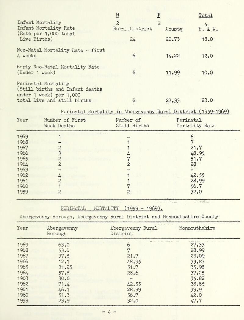 Infant Mortality Infant Mortality Rate (Rate per 1,000 total Live Births) M 2 Rural.District 24 F 2 .County 20.73 Total 4 E. &._W 18.0 Neo-Natal Mortality Rate - first 4 weeks 6 14.22 12.0 Early Neo-Natal Mortality Rate (Under 1 week) 6 11.99 10.0 Perinatal Mortality (Still births and Infant deaths under 1 week) per 1,000 total live and still births 6 27.33 23.0 Perinatal Mortality in Abergavenny Rural District (1959-1969) Year Number of First Number of Perinatal Week Deaths Still Births Mortality Rate 1969 1 ... 6 1968 - 1 7 1967 2 1 21.7 1966 3 4 4^.95 1965 2 7 51.7 1964 2 2 28 1963 - - - 1962 4 1 42.55 1961 2 1 28.99 I960 1 7 56.7 1959 2 2 32.0 PERINATAL MORTALITY (1959 - 1969). .ra--1 ■ Abergavenny Borough, Abergavenny Rural District and Monmouthshire County Year Abergavenny Abergavenny Rural Monmouthshire Borough District 1969 63.0 6 27.33 1968 53.6 7 28.99 1967 37.5 21.7 29.09 1966 12.1 48.95 33.87 1965 31.25 51.7 35.98 1964 57.8 28.6 37.25 1963 30.6 — 35.82 1962 71.4 42.55 38.85 1961 46.1 28.99 39.9 I960 51.3 56.7 42.0 1959 23.9 32.0 47.7 - 4 -