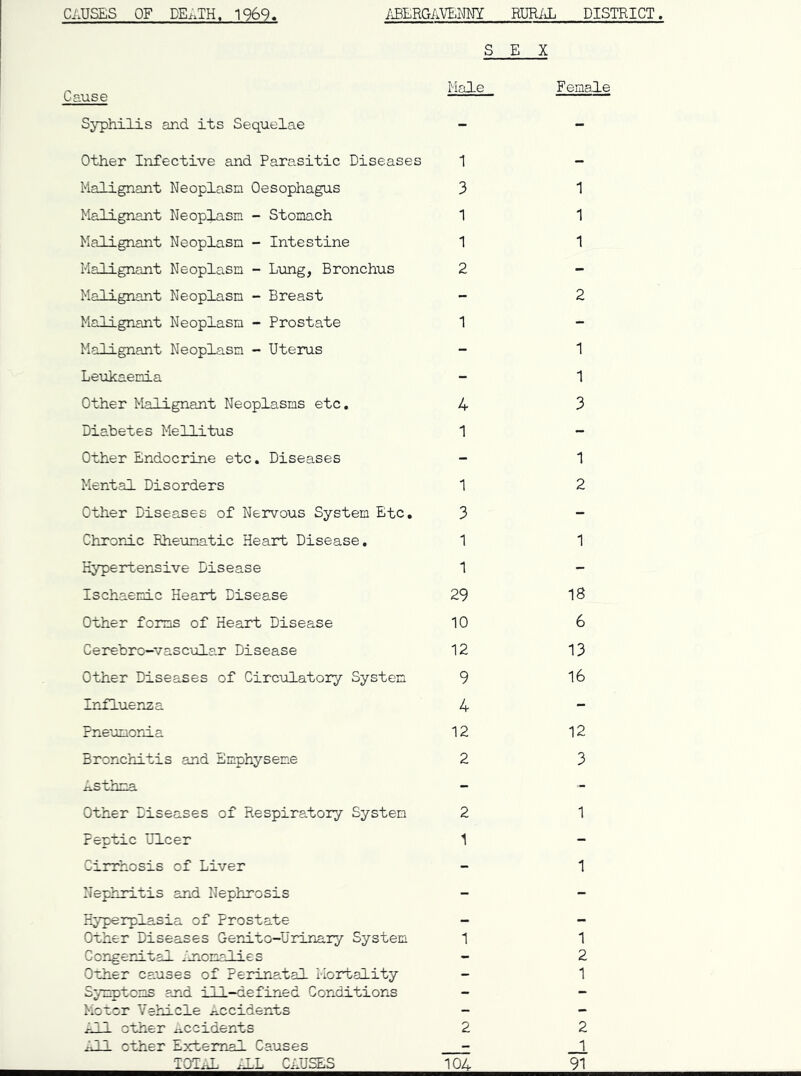 CAUSES OF DEATH. 1969 ABERGAVENNY RURAL DISTRICT. SEX Male Female Syphilis and its Sequelae - - Other Infective and Parasitic Diseases 1 - Malignant Neoplasm Oesophagus 3 1 Malignant Neoplasm - Stomach 1 1 Malignant Neoplasm - Intestine 1 1 Malignant Neoplasm - Lung, Bronchus 2 - Malignant Neoplasm - Breast - 2 Malignant Neoplasm - Prostate 1 - Malignant Neoplasm - Uterus - 1 Leukaemia - 1 Other Malignant Neoplasms etc. 4 3 Diabetes Mellitus 1 - Other Endocrine etc. Diseases - 1 Mental Disorders 1 2 Other Diseases of Nervous System Etc. 3 - Chronic Rheumatic Heart Disease. 1 1 Hypertensive Disease 1 - Ischaemic Heart Disease 29 18 Other forms of Heart Disease 10 6 Cerebro-vascular Disease 12 13 Other Diseases of Circulatory System 9 16 Influenza 4 - Pneumonia 12 12 Bronchitis and Emphyseme 2 3 Asthma - Other Diseases of Respiratory System 2 1 Peptic Ulcer 1 - Cirrhosis of Liver - 1 Nephritis and Nephrosis - - Hyperplasia of Prostate - - Other Diseases Genito-Urinary System 1 1 Congenital Anomalies - 2 Other causes of Perinatal Mortality - 1 Symptoms and ill-defined Conditions Motor Vehicle Accidents - - All other .accidents 2 2 ill other External Causes - _1_ TOTAL ALL CAUSES 104 91