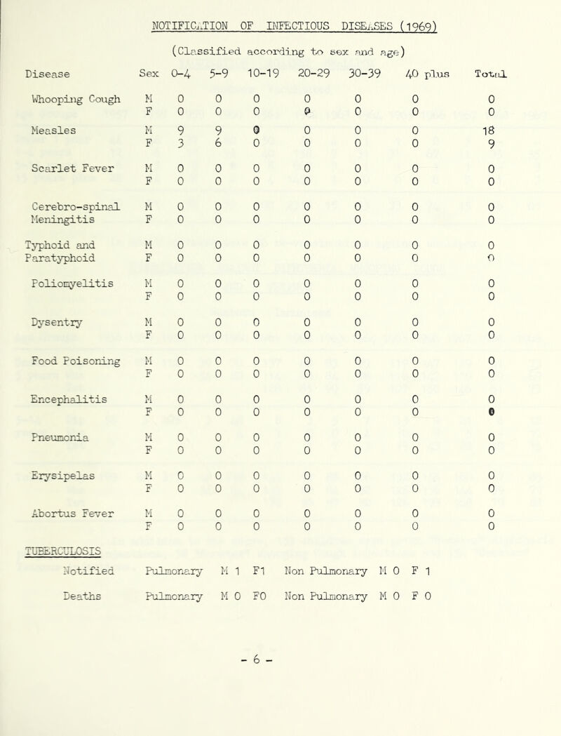 NOTIFICATION OF INFECTIOUS DISEASES (1969) (Classified according to i sex and age ) Disease Sex 0-4 5-9 10-19 20-29 30-39 40 pl.us Total Whooping Cough M 0 0 0 0 0 0 0 F 0 0 0 P 0 0 0 Measles M 9 9 0 0 0 0 18 F 3 6 0 0 0 0 9 Scarlet Fever M 0 0 0 0 0 0 0 F 0 0 0 0 0 0 0 Cerebro-spinal M 0 0 0 0 0 0 0 Meningitis F 0 0 0 0 0 0 0 Typhoid and M 0 0 0 0 0 0 0 Paratyphoid F 0 0 0 0 0 0 o Poliomyelitis M 0 0 0 0 0 0 0 F 0 0 0 0 0 0 0 Dysentry M 0 0 0 0 0 0 0 F 0 0 0 0 0 0 0 Food Poisoning M 0 0 0 0 0 0 0 F 0 0 0 0 0 0 0 Encephalitis M 0 0 0 0 0 0 0 F 0 0 0 0 0 0 © Pneumonia M 0 0 0 0 0 0 0 F 0 0 0 0 0 0 0 Erysipelas M 0 0 0 0 0 0 0 F' 0 0 0 0 0 0 0 Abortus Fever M 0 0 0 0 0 0 0 F 0 0 0 0 0 0 0 TUBERCULOSIS Notified Pulmonary M 1 FI Non Pulmonary M 0 F 1 Deaths Pulmonary M 0 F0 Non Pulmonary M 0 F 0 - 6 -