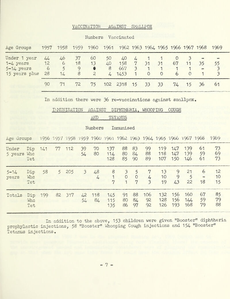VACCINATION AGAINST SMALLPOX Numbers Vaccinated Age Groups 1957 195S 1959 I960 1961 1962 1963 1964 1965 1966 1967 1968 1969 Under 1 year 44 46 37 60 50 40 4 1 1 0 3 — — 1-4 years 12 6 18 13 40 158 7 31 31 67 11 35 55 5-14 years 6 5 9 e 8 667 3 1 1 1 1 - 3 15 years plus 28 14 8 2 4 1453 1 0 0 6 0 1 3 90 71 72 75 102 2318 15 33 33 74 15 36 61 In addition there were 36 re :-vaccinations against smallpox • IMMUNISATION AGAINST DIPHTHERIA. WHOOPING COUGH AND TETANUS Numbers 3 Immunised Age Groups 1956 1957 1958 1959 1 I960 1901 1962 1963 1964 1965 1966 1967 1968 1969 Under Dip 141 77 112 39 70 137 88 83 99 119 147 139 61 73 5 years Whc 54 80 114 80 84 88 118 147 139 59 69 Tet 128 85 90 89 107 150 146 61 73 5-14 Dip 58 5 205 3 48 8 3 5 7 13 9 21 6 12 years Whc 4 1 0 0 4 10 9 5 - 10 Tet 7 1 7 3 19 43 22 18 15 Totals Dip 199 82 317 42 118 145 91 88 106 132 156 160 67 85 Whc 54 84 115 80 84 92 128 156 144 59 79 Tet 135 86 97 92 126 193 168 79 88 In addition to the above, 153 children were given Booster diphtheria prophylactic injections, 58 Booster Whooping Cough injections and 154 Booster Tetanus injections. - 7 -