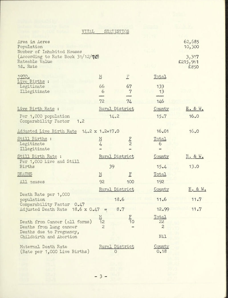 vim STATISTICS 62,685 10,300 i'jrea in Acres Population Nx^mber of Inhabited Houses (According to Rate Book 3l/l2/t|£J) 3,3'!7 Rateable Value £215.981 Id. Rate £850 1970. M F Total Live Births : Legitimate 66 67 133 Illegitimate 6 7 13 72 74 146 Live Birth Rate : Rural District County E. & W. Per 1,000 population 14o2 15o7 16,0 Comparability Factor 1,2 Ad.iusted Live Birth Rate 14.2 X 1.2=17 40 16.01 16.0 Still Births : M F Total Legitimate 4 2 6 Illegitimate - - - Still Birth Rate : Rural District County E. & W. Per 1,000 Live and Still Births 39 15.4 I3o0 DEATHS M I Total iJJ. causes 92 100 192 Rural District County E. & W Death Rate per 1,000 population 18.6 11.6 11.7 Comparability Factor 0.47 Adjusted Death Rate 18.6 x 0.47 = 8.7 12.99 11.7 M F Total Death from Cancer (all forms) 12 10 22 Deaths from lung cancer 2 - 2 Deaths due to Pregnancy, Childbirth and Abortion Nil l-laterrial Death Rate Rural District County (Pate per 1,000 Live Births) 0 0.18 - 3 -