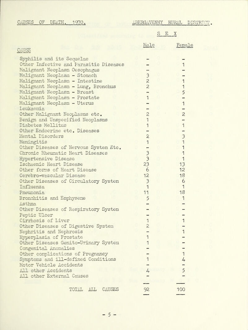 CAUSES OF DEi\TH, 1970. iUBERGAVEM RUR/il DISTRICT. SEX CAUSE Syphilis and its Sequelae Other Infective and Parasitic Diseases Malignant Neoplasm Oesophagus Malignant Neopla.sm - Stomach Malignant Neoplasm - Intestine Malignaiit Neoplasm - Lung, Bronchus Malignant Neoplasm - Breast Malignant Neoplasm - Prostate Malignant Neoplasm - Uterus LexUcaemia Other Malignant Neoplasms etc. Benign and Unspecified Neoplasms Diabetes Mellitus Other Endocrine etc. Diseases Mental Disorders Meningitis Other Diseases of Nervous System Etc. Chronic Rheumatic Heart Diseases Hypertensive Disease Ischaemic Heart Disease Other forms of Heart Disease Cerebro-vascular Disease Other Diseases of Circulatory System Influenza Pneumonia Bronchitis and Emphyseme Asthma Other Diseases of Respiratory System Peptic Ulcer Cirrh-osis of Liver Other Diseases of Digestive System Nephritis and Nephrosis H;,’perplasia of Prostate Other Diseases Gerzlto-Urinary System CorigercLtal Anomalies Other complications of Pregnancy S^Tzptoms and ill-defined Conditions Motor Velaicle Accidents 122. other Accidents ill. other E>rbeinal Causes Male 3 2 2 1 2 1 1 2 1 3 3 23 6 12 3 1 11 5 1 2 1 1 1 4 Female 1 1 1 5 1 2 1 3 1 1 1 1 13 12 18 6 1 18 1 1 1 1 4 5 TOTiJ. Ali CiUSES 92 100