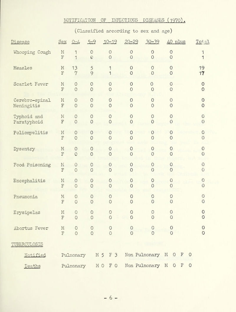 notification of IMECTIOUS diseases (1970) Disease \^^hooping Cough Measles Scarlet Fever Cerebro-splnal Menlugitis T3rphoid and Paratj^-phoid P o3J.onyelitis Dysentry Food Poisoning Encephalitis Pneunonia Er\*sipelas Abortus Fever TUBEP.CL'LOSIS Nc-ixied Sex M F M F M F M F M F M F M F M F M F M F M F M F (Classified according to sex and age) 0-A 5:^9 10x12 20-29 30-39 40 plus 1 0 0 1 0 0 0 0 0 0 0 0 13 5 1 7 9 1 0 0 0 0 0 0 0 0 0 0 0 0 0 0 0 0 0 0 0 0 0 0 0 0 0 0 0 0 0 0 0 0 0 0 0 0 0 0 0 0 0 0 0 0 0 0 0 0 0 0 0 0 0 0 0 0 0 0 0 0 0 0 0 0 0 0 0 0 0 0 0 0 0 0 0 0 0 0 0 0 0 0 0 0 0 0 0 0 0 0 0 0 0 0 0 0 0 0 0 0 0 0 0 0 0 0 0 0 0 0 0 0 0 0 0 0 0 0 0 0 0 0 0 0 0 0 Total 1 1 19 17 0 0 0 0 0 0 0 0 0 0 0 0 0 0 0 0 0 0 0 0 Pulnonary M 5 F 3 Non Pulmonary M 0 F 0 - 6 -