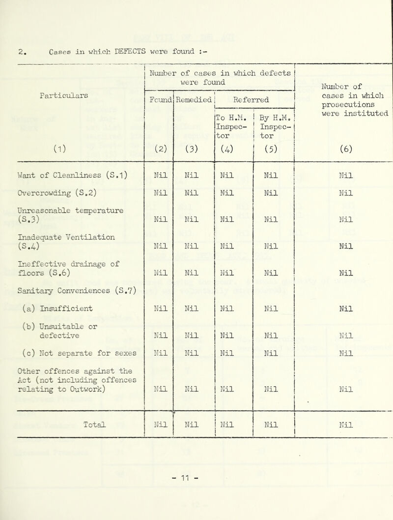 2. Cases iii which DEFECTS were fotmd i- Number of cases in which defects were found Number of Particulars Found Remedied Referred cases in which prosecutions (1) (2) (3) To H.M. Inspec- tor (4) By H.M, Inspec- tor (5) were instituted (6) Want of Cleanliness (S.l) Nil Nil Nil Nil Nil Ch'-ercrowding (S,2) Nil Nil Nil Nil Nil Unreasonable temperature (S.3) Nil Nil Nil Nil Nil Inadequate Ventilation (s ,4) Nil Nil Nil Nil Nil Ineffective drainage of floors (S.6) Nil Nil Nil Nil Nil Sanitary Conveniences (S.7) (a) Insufficient Nil Nil Nil Nil Nil (b) Unsuitable or defective Nil Nil Nil Nil Nil (c) Not separate for sexes Nil Nil Nil Nil Nil Other offences against the Act (not including offences relating to Outwork) Nil Nil Nil Nil Nil Total Nil Nil i i Nil i Nil Nil 11