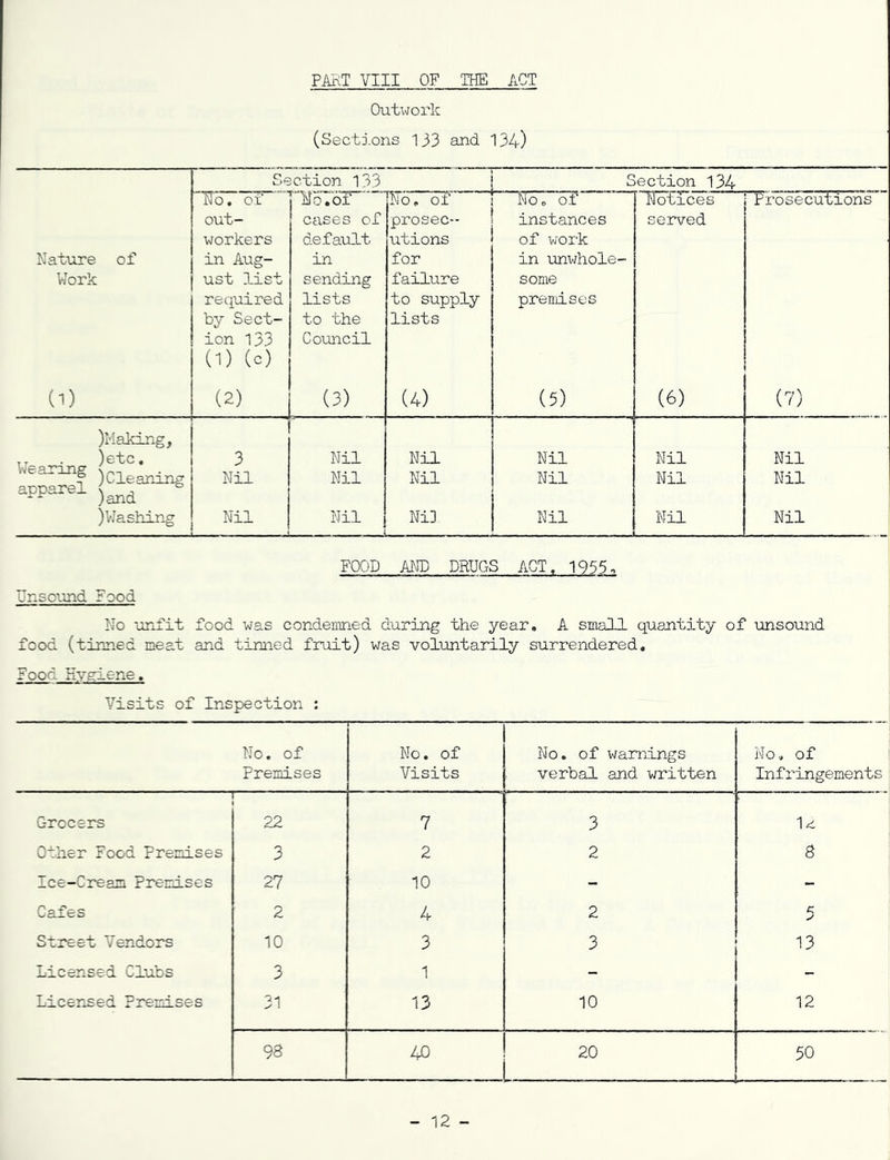 Outwork (Sections 133 and 134) Section 133 Section 134 No. ox No.bT^ No, of o o o Notices Prosecutions out- cases of prosec-- instances served workers default utions of vjork Nature of in Aug- in for in unwhole- Work ust list sending failure some required lists to supply premises by Sect- to the lists ion 133 (1) (c) Coxmcil (1) (2) (3) (4) (5) (6) (7) )Making, . )etc. ea_mg apparel 3 Nil Nil Nil Nil Nil Nil Nil Nil Nil Nil Nil )VJashing Nil Nil Ni] Nil Nil Nil FOOD MTD DRUGS ACT. 1955. Unso'und Food No unfit food was condemned during the year, A small quantity of Tinsound food (tinned meat and tinned fruit) was voluntarily surrendered. FoodHygiene, Visits of Inspection : No. of Premises No. of Visits No. of warnings verbal and written No-i of Infringements Grocers 22 7 3 U Other Food Premises 3 2 2 a Ice-Cream Premises 27 10 - - Cafes 2 4 2 y Street Vendors 10 3 3 13 Licensed Clubs 3 1 - - Licerjsed Premises 31 13 10 12 98 20 50 12 -