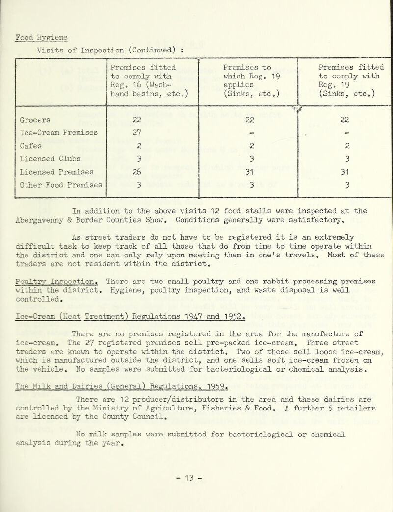 Food Hygiene Visits of Inspection (Continued) : ■ ■ ■ ■ .cr Premises fitted to comply with Reg. l6 (VJash- hand basins, etc,) Premises to which Reg, 19 applies (Sirlcs, etc.) Premises fitted to comply with Reg. 19 (Sinks, etc.) Grocers 22 22 4 22 Ice-Cream Premises 27 - . Cafes 2 2 2 Licensed Clubs 3 3 3 Licensed Premises 26 31 31 Other Food Premises 3 3 3 In addition to the above visits 12 food stalls were inspected at the Abergavenny & Border Counties Show, Conditions generally were satisfactor;)''. As street traders do not have to be registered it is an extremely difficult task to keep track of all those that do from time to time operate within the district and one can only rely upon meeting them in one's travels. Most of these traders are not resident within the district. Poultry Inscection. There are two small poultry and one rabbit processing premises within the distinct. Hygiene, poultry inspection, and waste disposal is well controlled, Ice-Cream (Heat Treatment) Regulations 1947 and 1952, There are no premises registered in the area for the manufacture of ice-cream. The 27 registered premises sell pre-packed ice-cream. Three street traders are known to operate within the district. Two of these sell loose ice-cream, which is manufactured outside the district, and one sells soft ice-cream frozen on the vehicle. No samples were submitted for bacteriological or chemical analysis. The i-M.lk and Dairies (General) Regulations. 1959, There are 12 producer/distributors in the area and these dairies are controlled by the Ministry of Agriculture, Fisheries & Food, A further 5 retailers are licensed by the County Council. No milk samples v/ere submitted for bacteriological or chemical analysis curing the year. - 13 -