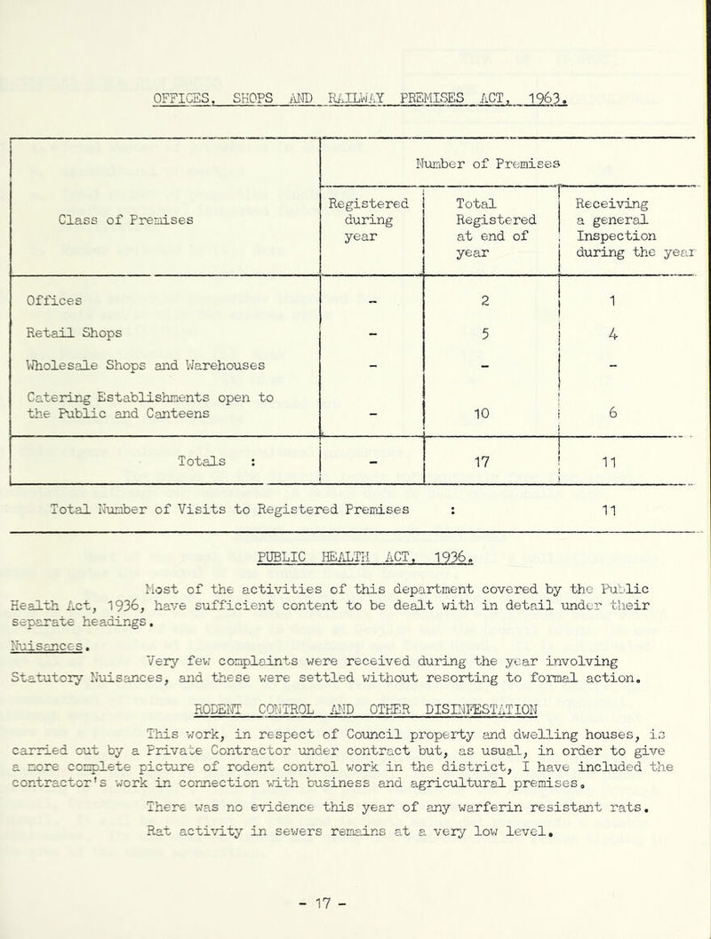 Class of Prenises Number of Premises Registered during year Total Registered at end of year Receiving a general Inspection during the year' Offices Retail Shops - 5 4 ^Hiolesale Shops and V/arehouses - Cateiing Establishments open to the Pablic and Canteens t 10 6 'Totals : 17 11 Total Number of Visits to Registered Premises • 11 PUBLIC HE/iTH ACT, 1936. Most of the activities of this department covered by the Public Health Act, 1936, have sufficient content to be dealt with in deteiil under their separate headings. nuisances, Very fev; complaints were received during the year involving Statutory Nuisances, and these v/ere settled without resorting to formal action, RODENT CONTBOL IMP OTHER DISINFESTATION This work, in respect of Council propeily and dv/elling houses, is carried out by a Private Contractor under contract but, as usual, in order to give a more complete picture of rodent control work in the district, I have included the contractor's work in connection with business and agricultural premises. There was no evidence this year of any warferin resistant rats. Rat acti-'/ity in sev/ers remains at a. very lov; level. - 17 -