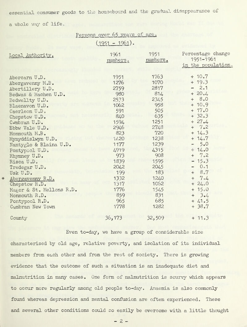 housebo'iJLnd and the gradual'- disappearance of essential consumer goods to the a whole way of lifOo Persons over 65 yea'fs of age.,, (1951 - 1961). Local Authority. 1961 numbers o 1951 Percentage change numbers, 1951-1961 in the populationn Abercam U,D» Abergavenny M.B. Abertillery U.D, Bedwas & Machen U.D. Bedwellty U.D, Blaenavon UeD. Caerleon U,D, Chepstow U.D. C*^mlbran U.D. Ebbw Vale U.D. Monmouth M.B. Mynyddislwyn U.D. Nantyglo & Blaina U.D. Pontypool U.D. Rhymney U.D. Risca U.D. Tredegar U.D. Usk U.D. * Abergavenny R.D. Chepstow R.D, Magor & St, Mellons R.D, Monmouth R.D, Pontypool R.D. Cwmbran New Town County 1951 1276 2759 980 253.3 1062 591 840 1594 2946 823 1/20 1177 4919 973 1839 2042 199 1332 1317 1776 859 965 1778 36,173 1763 1070 2817 814 2345 958 505 635 1251 2748 720 1238 1239 4315 908 1595 2045 183 1240 1062 1545 831 685 1282 32,509 + 10.7 + 19o3 - 2.1 + 20.4 + 8.0 + 10.9 + 17.0 + 32.3 + 27.4 + 7.2 + 14c3 + 14o7 - 5.0 14.0 + 7.2 - 15.3 - 0.1 + 8.7 + 7.4 + 24.0 + 15c0 + 3.4 + 41.5 + 38.7 + 11.3 Even to-day, we have a group of considerable size characterised by old age, relative poverty, and isolation of its individual members from each other and from the rest of society. There is growing evidence that the outcome of such a situation is an inadequate diet and malnutrition in many cases. One form of malnutrition is scurvy'' which appears to occur more regularly among old people to-day. Anaemia is also commonly found whereas depression and mental confusion are often experienced. These and several other conditions could so easily be overcome with a little thought