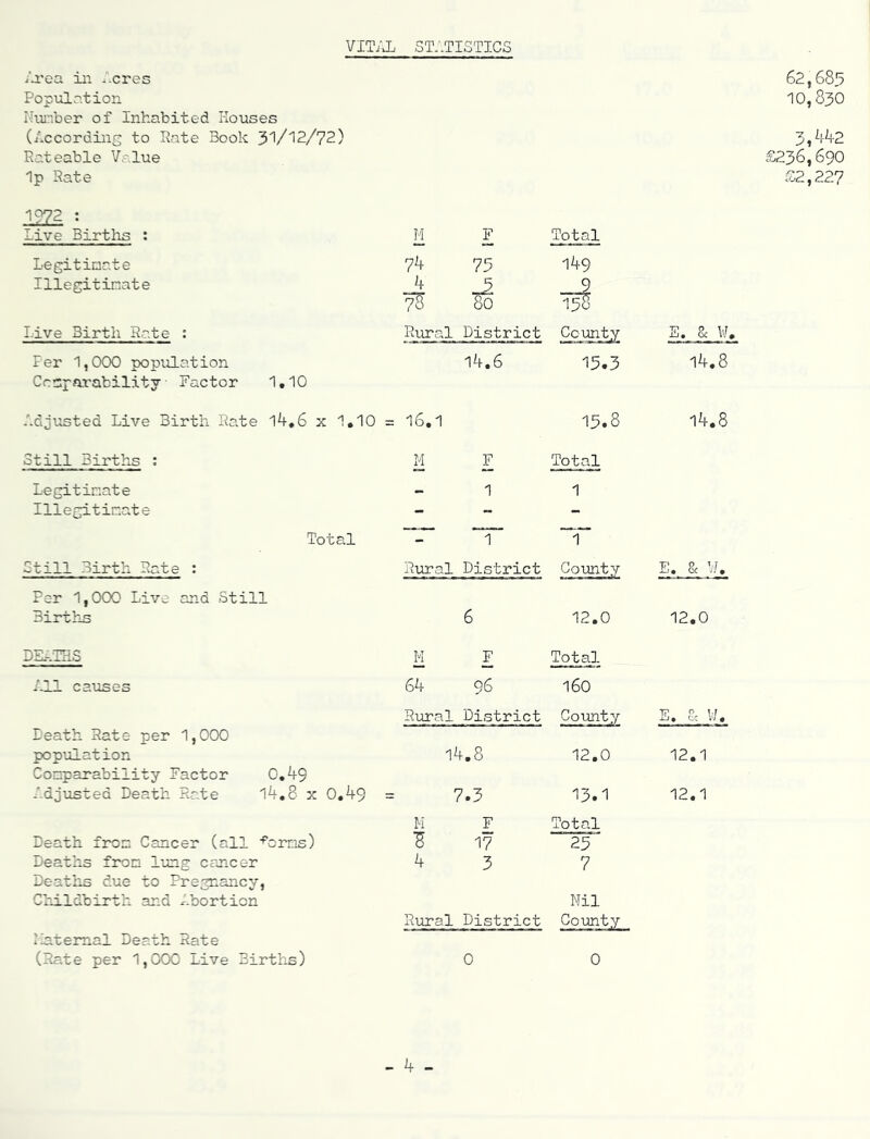 VIT/JL STATISTICS /u'oa in /.cres 62,689 Population 10,830 Number of Inhabited Houses (According to Sate Book 3V'12/72) 3,442 Rateable Value £236,690 Ip Sate £2,227 1222 : live Birtlis : Legitimate Illegitimate Live Birth Rate : Fer 1,000 population Comparability Factor 1,10 Adjusted Live Birth Sate l4,6 x 1,10 = Still Births : Legitimate Illegitimate Total Still Birth Sate : Fer 1,000 Live and Still Births DIL.IHS All causes Death Sate per 1,000 population Comparability Factor 0,49 Adjusted Death Rate 14,8 x 0,49 = Death from Cancer (all ■f'orns) Deaths from lung cmcer Deaths due to Pregnancy, Childbirth and Abortion Internal Death Rate (Rate per 1,000 Live Births) M 74 4 78 Sural F 75 80 District Total 149 isi County S. & V/, 14.6 15.3 14.8 16.1 15.8 14.8 M F Total - 1 1 ~ Sirral District County E. & h. 6 12.0 12.0 M F Total 64 96 160 1—1 PI District County E. & W. 14,8 12,0 12.1 7.3 13.1 12.1 M F B 17 4 3 Total 25 7 Sural District Nil County 0 0 - 4 -