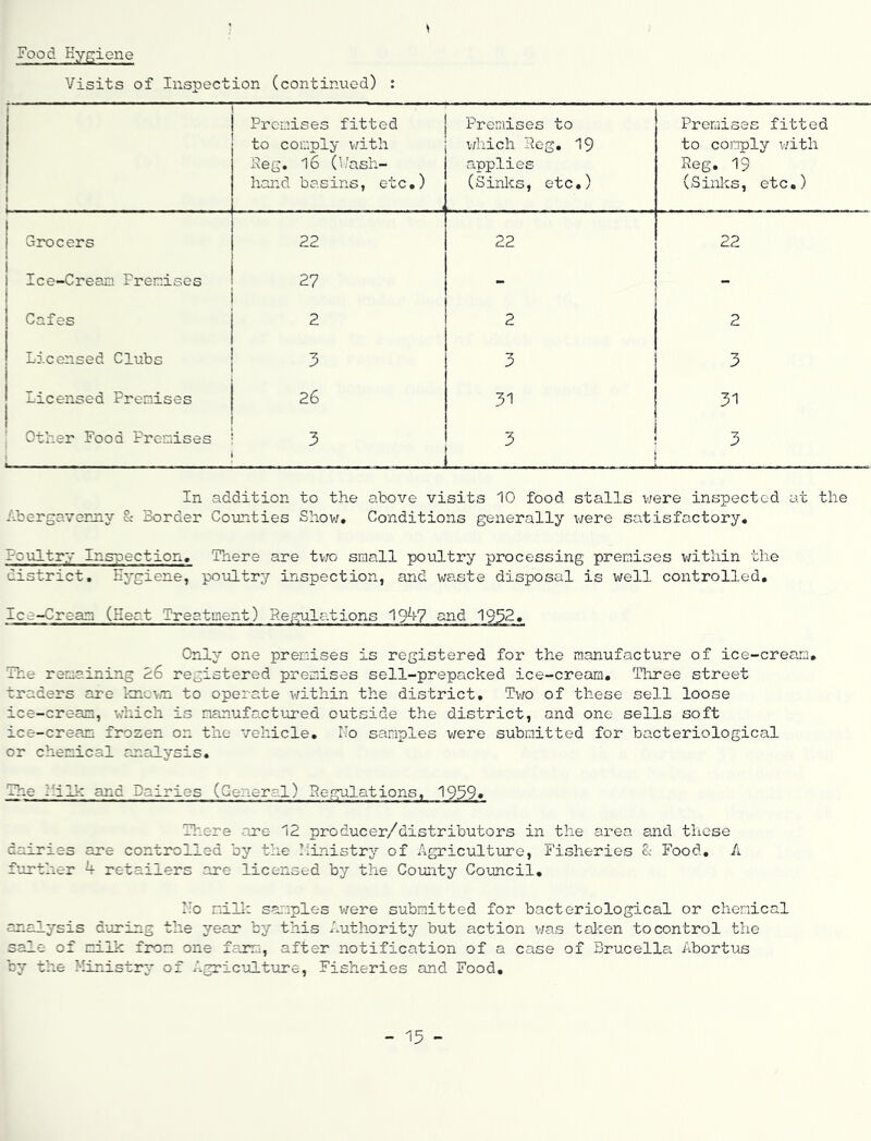 ’ } Food Hygiene Visits of Inspection (continued) : 1 Premises fitted to comply v/ith keg, l6 (\/ash- hand basins, etc.) Premises to v/hich keg, 19 applies (Sinks, etc.) Premises fitted to comply with Reg. 19 (Sinks, etc.) Grocers 22 22 22 1 1 Ice-Cream Premises 27 - - Cafes 2 2 2 Licensed Clubs 3 3 3 licensed Premises 26 31 31 Other Food Premises 3 3 3 In addition to the above visits 10 food stalls v;ere intspected at the Abergavenny Border Counties Show. Conditions generally v/ere satisfactory. Poultry Inspection. There are tv;o small poultry processing premises within the district, hygiene, poiiltry inspection, and waste disposal is well controlled, Ice-Cream (Heat Treatment) Regulations 19^7 nnd 19^2, Only one premises is registered for the manufacture of ice-cream. The remaining 2.6 registered premises sell-prepacked ice-cream, Tliree street traders are laacwn to operate within the district. Tv/o of these sell loose ice-cream, which is manufactured outside the district, and one sells soft ice-cream frozen on the vehicle. No samples were submitted fox- bacteriological or chemical analysis. The hi Ik and Dairies (General) Regulations, 1959» There -are 12 producer/distributors in the area and these dairies are controlled by the Ministry of Agricultiare, Fisheries S: Food, A further k retailers are licensed by the County Council, No riillc samples v/ere submitted for bacteriological or chemical analysis curing the yean by this Authority but action v;as token to control the sale of milk from one farm, after notification of a case of Brucella Abortus by the Ministry of Agriculture, Fisheries and Food, - 15 -
