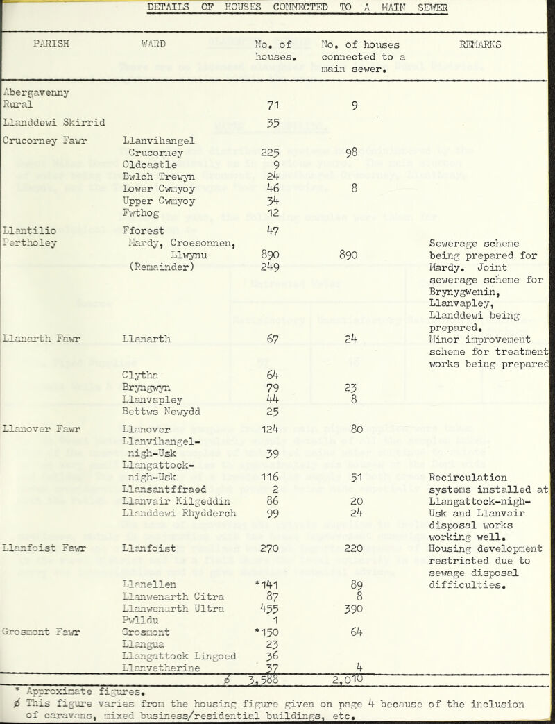 DETAILS OF HOUSES CONITECTSD TO A M/JN SEV/ER p;jjisH W/J® rio • of houses. No, of houses connected to a main sewer. REIi/iEIiS Abergavenny Eural 71 9 Llanddev/i Skirrid 35 Crucomey Fawr Llanvihangel Crucomey 223 98 Oldcastle 9 Bv;lch Trewyn 24 Lower Cwinyoy 46 8 Upper Cwoyoy 34 Fvrthog 12 Llantilio Fforest 47 Pertholey Mard^’’, Croesonnen, Sewerage scherae Ll;^^ynu 890 890 being prepared for (Renainder) 249 Hardy, Joint sewerage scheme for Brynygwenin, Llanvapley, Llanddev;i being prepared. Llanarth LlaJiartli 67 24 Hinor inproveaent scheme for treatment works being prepared Clytha 64 Bryngv^m 79 23 Llanvapley 44 8 Bettws Newydd 23 Llanover Fava Llanover 124 80 Llanvihangel- nigh-Usk 39 Llangattock- nigh-Usk 116 51 Recirculation Llansantffraed 2 systems installed at Llanvair Kilgeudin 86 20 Llangattock-nigh- Llanddev/i Rhydderch 99 24 Usk and Llanvair disposal works VTOrking well. Llanfoist Fav.T Llanfoist 270 220 Housing development restricted due to sev/age disposal Llanellen *141 89 difficulties. Llanwenarth Citra 87 8 Llanwenarth Ultra 433 390 Pv-zlldu 1 Grosnont Fav/r Grosnont *130 64 Llangua 23 Llajigattock Lingoed 36 Llanvetherine 37 4 2,016 * Approxicate fig ures. ^ This figure var ies froa the hou^jjag figure given on page 4 because of the inclusion 0 f c^xav^lns, ni xed business/resident ial buildinge , etc.