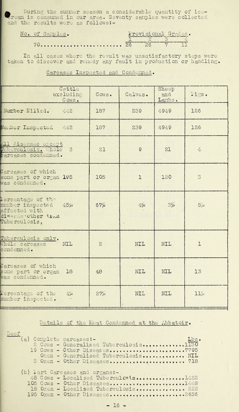 H Durinf5 the suiiier season a considerable quantity of ice- reari is consuned in our area. Seventy safiples v^/ere collected and the results were as follows:- No, of Sai'-itlcs* ihrovi si onal G-ra.des . 1 2 T 4 70 26 26 7 11 Xn all cases where the result was unsatisfactory steps wore tahen to discover and reiiedy any fault in production or handling. Carcases Inspected and Condenined. Cattle excluding C ows • Cows. Calves. Sheep and Lamb s. X i gs • NuEber Killed.- 442 187 239 4949 126 Ju..ibor Inspected 442 187 239 4949 126 i'J.1 diseases except 21 9 21 4 Dub t;-rcul osi s. h'hole 3 Carcases condeiiined. Carcases of v/hlch sone part or organ 195 was condeimed. 105 1 120 rf o iercentage of 'tb.'^ nunb e r inspected 45 affected with disease'Other iifva Tuberculosis, 67^/0 4^0 S. 3^0 5/0 Tuberculosis only. 2 NIL NIL 1 IVhole carcases NIL condemned. Carcases of which some part or organ 18 was condemned. 48 NIL NIL 13 iercentage of the 4/0 number inspected. 277o NIL NIL 11^0 Details of the Meat Condenmed at the Abbatoir. n ee 1 (a) Couplets carcases*.- Lbs. 2 Cows - G-enerailsed Tuberculosis.. 1150 19 Co'ws - Other Diseases 7795 Ozen - Generalised Tuberculosis NIL 3 Oxen - Other Diseases 718 (b) iart Carcases and organs:- 48 Cows - Localised Tuberculosis. .......1422 105 Cows - Other Diseases ......1448 18 Oxen - Localised Tuberculosis 222 195 Oxen - Other Diseases....... .....2656 16