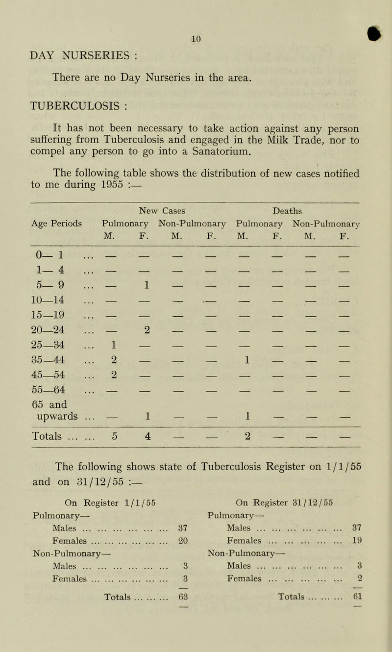 DAY NURSERIES : There are no Day Nurseries in the area. TUBERCULOSIS : It has not been necessary to take action against any person suffering from Tuberculosis and engaged in the Milk Trade, nor to compel any person to go into a Sanatorium. The following table shows the distribution of new cases notified to me during 1955 :— New Cases Deaths Age Periods Pulmonary Non-Pulmonary Pulmonary Non-Pulmonary M. F. M. F. M. F. M. F. 1— 4 5— 9 — 1 — — — — — — 10—14 — — — — — — ; — 15—19 20—24 — 2 — — — — — 25—34 1 — — — — — —- — 35—44 2 — — — 1 — — — 45—54 2 — — — — — — — 55—64 65 and upwards ... — 1 — — 1 — — — Totals 5 4 — — 2 — — — The following shows state of Tuberculosis Register on 1/1/55 and on 81/12/55 :— On Register 1/1/55 Pulmonary- Males 37 Females 20 Non-Pulmonary— Males 3 Females 3 Totals G3 On Register 31/12/55 Pulmonary— Males 37 Females 19 Non-Pulmonary— Males 3 Females 2 Totals 61