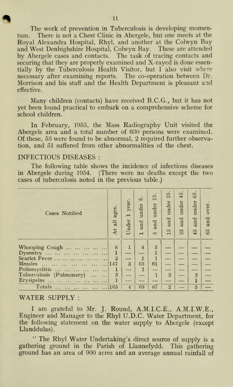 The work of prevention in Tuberculosis is developing momen- tum. There is not a Chest Clinic in Abergele, but one meets at the Royal Alexandra Hospital, Rhyl, and another at the Colwyn Bay and West Denbighshire Hospital, Colwyn Bay. These are attended by Abergele cases and contacts. The task of tracing contacts and securing that they are properly examined and X-rayed is done essen- tially by the Tuberculosis Health Visitor, but I also visit where necessary after examining reports. The co-operation between Dr. Morrison and his staff and the Health Department is pleasant and effective. Many children (contacts) have received B.C.G., but it has not yet been found practical to embark on a comprehensive scheme for school children. In February, 1955, the Mass Radiography Unit visited the Abergele area and a total number of 630 persons were examined. Of these, 53 were found to be abnormal, 2 required further observa- tion, and 51 suffered from other abnormalities of the chest. INFECTIOUS DISEASES : The following table shows the incidence of infectious diseases in Abergele during 1954. (There were no deaths except the two cases of tuberculosis noted in the previous table.) Cases Notified At all ages. Under 1 year. 1 and under 5. 5 and under 15. 15 and under 25. 25 and under 45. 45 and under 65. 65 and over. Whooping Cough 8 1 4 3 Dysentry 1 — — 1 — — — — Scarlet Fever 2 — 1 1 — — — — Measles 147 3 63 81 — — — — Poliomyelitis 1 — 1 — — — — — Tuberculosis (Pulmonary) 5 — — 1 2 — 2 — Erysipelas 1 — — — — — i — Totals 165 4 69 87 2 — 3 — WATER SUPPLY : I am grateful to Mr. J. Round, A.M.I.C.E., A.M.I.W.E., Engineer and Manager to the Rhyl U.D.C. Water Department, for the following statement on the water supply to Abergele (except Llanddulas). “ The Rhyl Water Undertaking’s direct source of supply is a gathering ground in the Parish of Llannefydd. This gathering ground has an area of 900 acres and an average annual rainfall of