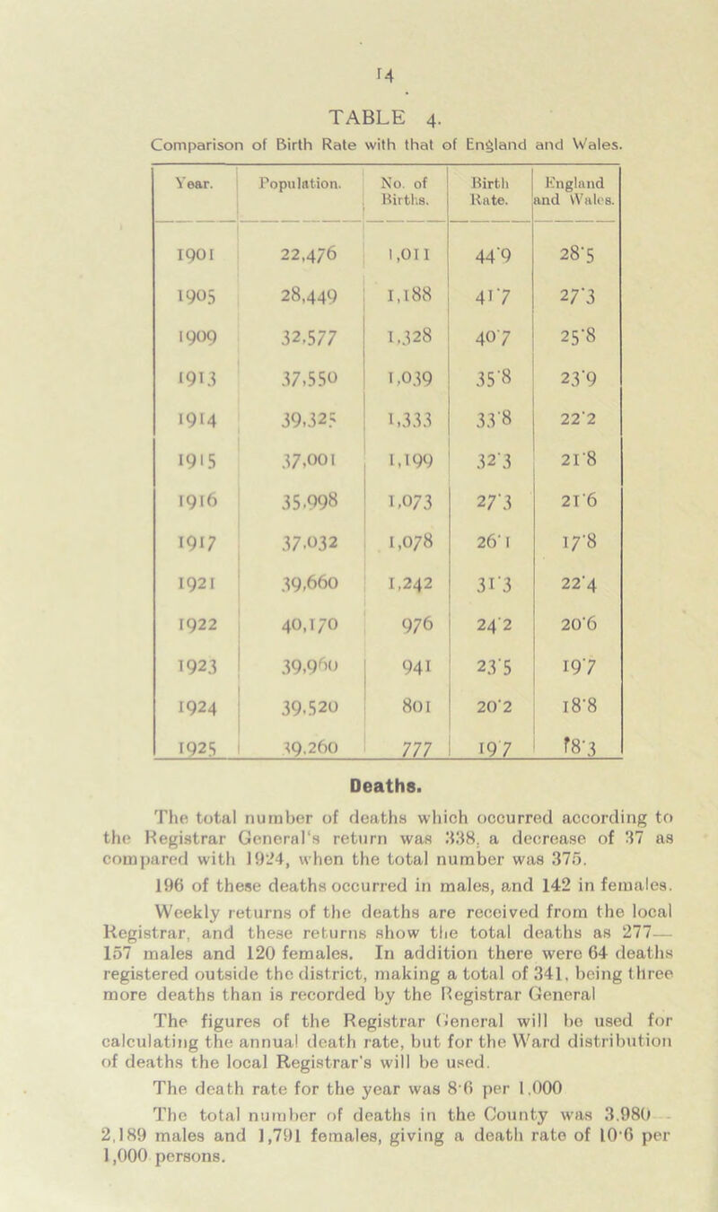 u TABLE 4. Comparison of Birth Rate with that of England and Wales. Year. Population. No. of Birth England Births. Rate. and VVale8. 1901 22,4/6 1,011 44 9 28'5 1905 28,449 I,l88 41'7 27'3 1909 32.577 1.328 407 25-8 I9L3 37.550 1.039 35 8 239 1914 39.32? 1,333 33'8 22'2 1915 37.001 M99 323 21'8 1916 35.998 1.073 27'3 21'6 1917 37.032 1,078 26'1 178 1921 39,660 1,242 3I‘3 22’4 1922 40,170 976 242 20'6 1923 39.9r,o 941 235 197 1924 39.520 801 20'2 l8*8 192S <9.260 777 197 f8'3 Deaths. The total number of deaths which occurred according to the Registrar General's return was 338. a decrease of 37 as compared with 1924, when the total number was 375. 196 of these deaths occurred in males, and 142 in females. Weekly returns of the deaths are received from the local Registrar, and these returns show the total deaths as 277— 157 males and 120 females. In addition there were 64 deaths registered outside the district, making a total of 341, being three more deaths than is recorded by the Registrar General The figures of the Registrar General will be used for calculating the annua! death rate, but for the Ward distribution of deaths the local Registrar's will be used. The death rate for the year was 8 6 per 1,000 The total number of deaths in the County was 3.980 2,189 males and 1,791 females, giving a death rate of 106 per 1,000 persons.