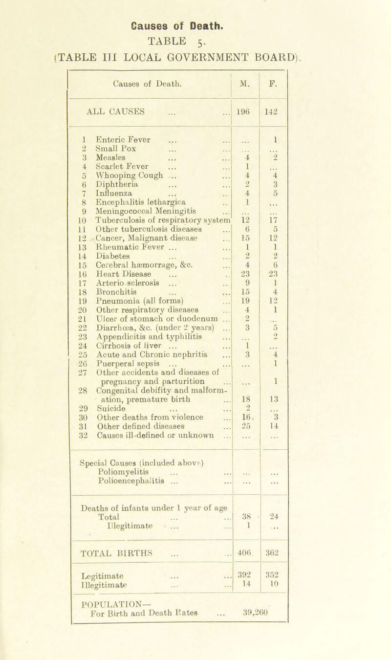 TABLE 5. {TABLE 131 LOCAL GOVERNMENT BOARD). 1 Causes of Death. M. F. ALL CAUSES 196 142 1 Enteric Fever 1 2 Small Pox 3 Measles 4 2 4 Scarlet Fever 1 5 Whooping Cough ... 4 4 6 Diphtheria 2 3 7 Influenza 4 5 8 Encephalitis lethargica 1 9 Meningococcal Meningitis 10 Tuberculosis of respiratory system 12 17 11 Other tuberculosis diseases 6 5 12 Cancer, Malignant disease 15 12 13 Rheumatic Fever ... 1 1 14 Diabetes 2 2 15 Cerebral haemorrage, &c. 4 6 l(j Heart Disease 23 23 17 Arteriosclerosis ... 9 1 18 Bronchitis 15 4 19 Pneumonia (all forms) 19 12 20 Other respiratory diseases 4 1 21 Ulcer of stomach or duodenum ... 2 22 Diarrhoea, &c. (under 2 years) ... 3 5 23 Appendicitis and typhilitis •> 24 Cirrhosis of liver ... 1 25 Acute and Chronic nephritis 3 4 26 Puerperal sepsis ... 27 Other accidents and diseases of 1 pregnancy and parturition 28 Congenital debifity and malform- 1 ation, premature birth 18 13 29 Suicide 2 ... 30 Other deaths from violence 16 3 31 Other defined diseases 25 14 32 Causes ill-defined or unknown ... Special Causes (included above) Poliomyelitis Polioencephalitis ... Deaths of infants under 1 year of age Total 38 24 Illegitimate 1 TOTAL BIRTHS 406 362 Legitimate 392 352 10 Illegitimate 14 POPULATION— For Birth and Death Rates 39,260