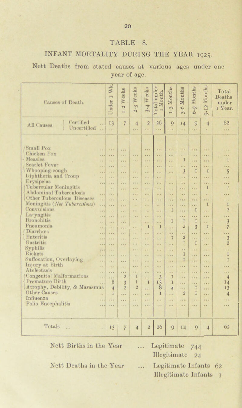 TABLE 8. INFANT MORTALITY DURING THE YEAH 1925. Nett Deaths from stated causes at various ages under one year of age Causes of Death. Under I Wk. 1-2 Weeks 2-3 Weeks OC $ £ Tt* 1 CO Total under I Month. 73 a 0 a ro 1 3-6 Months 6-9 Months 9-12 Months Total Deaths under I Year. 1 Certified Ail ( ausog r »t . , 13 7 4 2 26 9 ‘4 9 4 62 ) l noerttiled .. ... ... ... /Small l’ox Chicken Pox Measles l 1 j Scarlot. I'over l Whooping-cough 3 I I 5 Diphtheria and Croup . . . Erysipelas /Tubercular Meningitis • . • 1 1 Ahdnininnl Tuberculosis (Other Tuberculous Diseases . , Meningitis (Not Tuberculous) ... I 1 Convulsions i I 2 Laryngitis • • ... ... ... Bronchitis 1 1 I 3 Pneumonia 1 1 2 3 I 7 J Diarrhin 1 | Cnteritis 1 2 3 Oastritis 1 I 2 Syphilis ,, Pickets 1 1 Suffocation, Overlaying 1 1 Injury at Birth Atelectasis (Congenital Malformations 2 I 3 1 4 1 Premature Birth 8 3 I 1 13 1 m (Atrophy, Debility, & Marasmus 4 2 2 8 4 1 13 (tther Causes I 1 2 1 4 Influenza Polio Encephalitis ... ... ... Totals ... 13 7 4 2 26 9 14 9 4 62 Nett Births in the Year Nett Deaths in the Year Legitimate 744 Illegitimate 24 Legitimate Infants 62 Illegitimate Infants 1