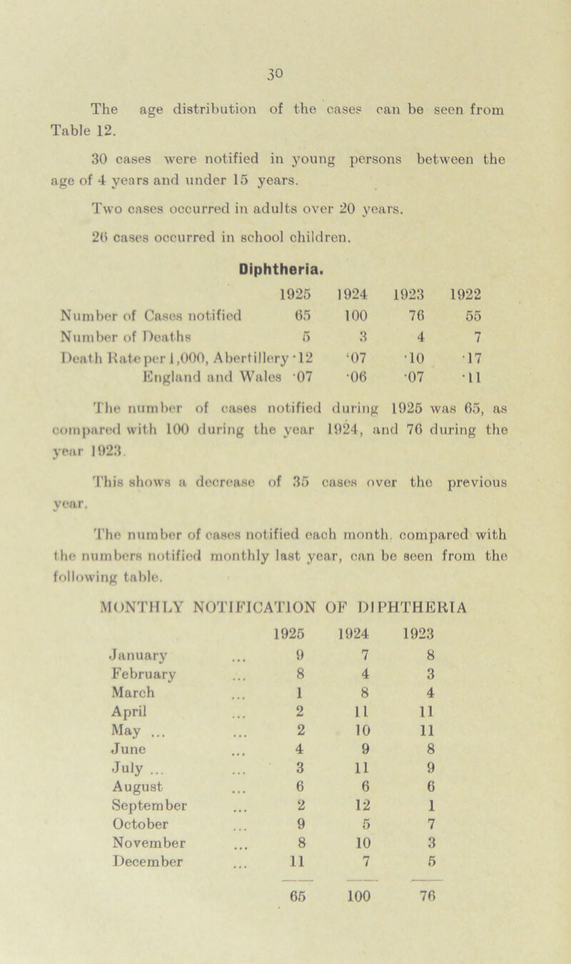 The age distribution of the cases can be seen from Table 12. 30 cases were notified in young persons between the age of 4 years and under 15 years. Two cases occurred in adults over 20 years. 20 cases occurred in school children. Diphtheria. 1925 1924 1923 1922 Number of Cases notified 65 100 76 55 Number of Deaths 5 3 4 7 Death Rateper 1,000, Abortillery 02 ‘07 ■10 17 England and Wales -07 •06 •07 11 The number of cases notified during 1925 was 65, as compared with 100 during the year 1924, and 70 during the year 1923. This shows a decrease of 35 cases over the previous year. The number of cases notified each month, compared with the numbers notified monthly last year, can be seen from the following table. MONTHLY NOTIFICATION OF DIPHTHERIA 1925 1924 1923 January 9 7 8 February 8 4 3 March 1 8 4 April 2 11 11 May ... 2 10 11 June 4 9 8 July ... 3 11 9 August 6 6 6 September 2 12 1 October 9 5 7 November 8 10 3 December 11 7 5 65 100 76