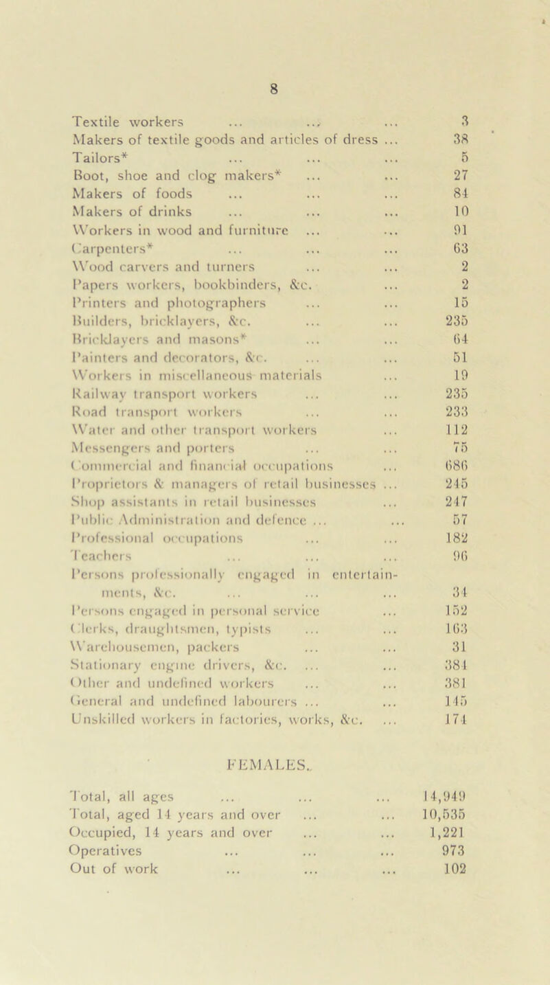 Textile workers ... ,.y ... 3 Makers of textile goods and articles of dress ... 38 Tailors* ... ... ... 5 Boot, shoe and clog makers* ... ... 27 Makers of foods ... ... ... 84 Makers of drinks ... ... ... 10 Workers in wood and furniture ... ... 91 Carpenters* ... ... ... 63 Wood carvers and turners ... ... 2 Papers workers, bookbinders, &c. ... 2 Printers and photographers ... ... 15 Builders, bricklayers, &c. ... ... 235 Bricklayers and masons* ... ... 64 Painters and decorators, &c. ... ... 51 Workers in miscellaneous materials ... 19 Railway transport workers ... ... 235 Road transport workers ... ... 233 Water and other transport workers ... 112 Messengers and porters ... ... 75 C ommercial and financial occupations ... 686 Proprietors & managers of retail businesses ... 245 Shop assistants in retail businesses ... 247 Public Administration and defence ... ... 57 Professional occupations ... ... 182 Teachers ... ... ... 96 Persons professionally engaged in entertain- ments, & c. ... ... ... 31 Persons engaged in personal service ... 152 Clerks, draughtsmen, typists ... ... 163 Warehousemen, packers ... ... 31 Stationary engine drivers, &c. ... ... 384 Other and undefined workers ... ... 381 General and undefined labourers ... ... 145 Unskilled workers in factories, works, &c. ... 174 FEMALES.. Total, all ages ... ... ... 14,949 Total, aged 14 years and over ... ... 10,535 Occupied, 14 years and over ... ... 1,221 Operatives ... ... ... 973 Out of work ... ... ... 102