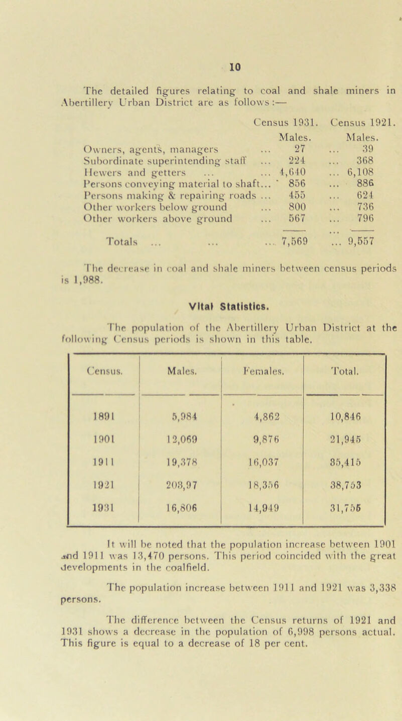 The detailed figures relating to coal and shale miners in Abertillery Urban District are as follows:— Census 1931. Census 1921 Males. Males. Owners, agents, managers 27 39 Subordinate superintending staff 224 368 Hewers and getters 4,640 ... 6,108 Persons conveying material to shaft... ‘ 856 ... 886 Persons making & repairing roads ... 455 624 Other workers below ground 800 ... 736 Other workers above ground 567 796 Totals 7,569 ... 9,557 The decrease in coal and shale miners between census periods is 1,988. Vital Statistics. The population of the Abertillery Urban District at the following Census periods is shown in this table. Census. Males. Females. Total. 1891 5,984 4,862 10,846 1901 12,069 9,876 21,945 1911 19,378 16,037 85,415 1921 208,97 18,356 38,753 1931 16,806 14,919 31,756 It will be noted that the population increase between 1901 .wid 1911 was 13,470 persons. This period coincided with the great developments in the coalfield. The population increase between 1911 and 1921 was 3,338 persons. The difference between the Census returns of 1921 and 1931 shows a decrease in the population of 0,998 persons actual. This figure is equal to a decrease of 18 per cent.