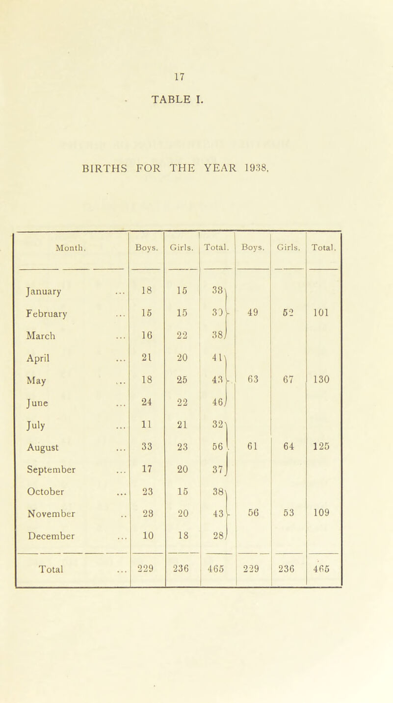 TABLE I. BIRTHS FOR THE YEAR 1938. Month. Boys. Girls. Total. Boys. Girls. Total. January 18 15 33\ February 15 15 30 h 49 52 101 March 16 22 38, April 21 20 4l\ May 18 25 43 h 63 67 130 June 24 22 46, July 11 21 32^ August 33 23 56 61 64 125 September 17 20 37 October 23 15 38^ November 28 20 43 - 56 53 109 December 10 18 28;