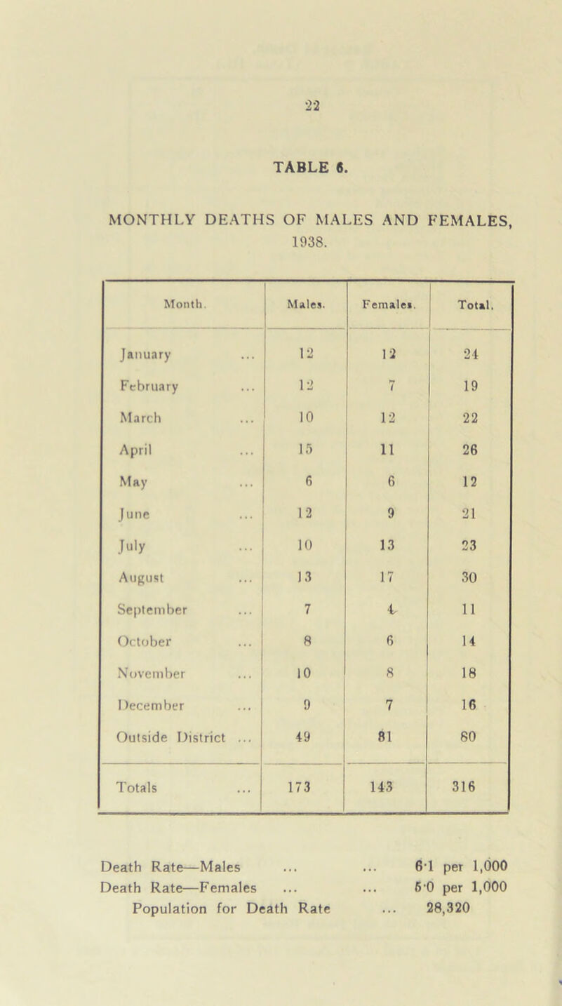 TABLE 6. MONTHLY DEATHS OF MALES AND FEMALES, 1938. Month. Males. Females. Total. January 12 12 24 February 12 7 19 March 10 12 22 April 15 11 26 May 6 6 12 June 12 9 21 July 10 13 23 August 13 17 30 September 7 t 11 October 8 r, 14 November 10 8 18 December 9 7 16 Outside District ... 49 81 80 Totals 173 143 316 Death Rate—Males Death Rate—Females Population for Death Rate 6T per 1,000 6'0 per 1,000 28,320