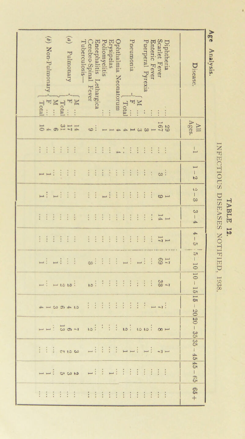 TABLE 12. INFECTIOUS DISEASES NOTIFIED, 1938.