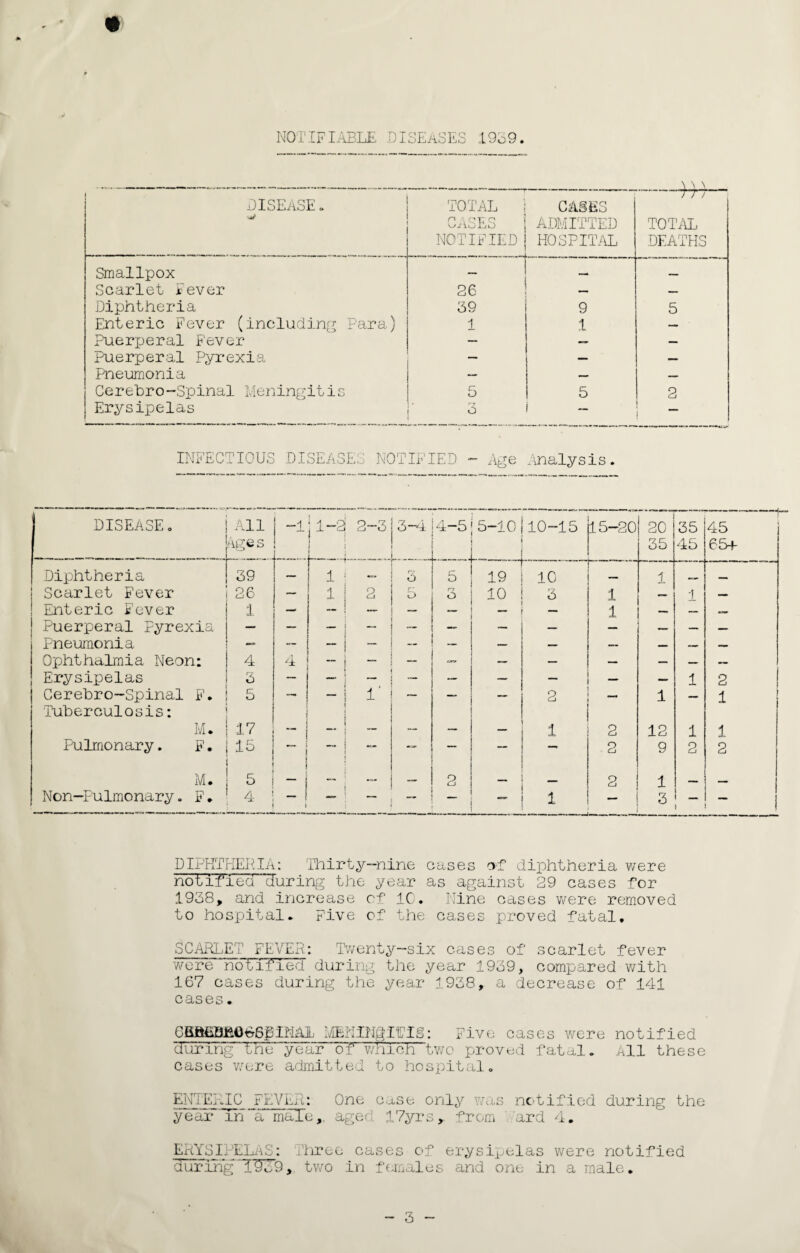 NOTIFIABLE DISEASES 1939 DISEASE. TOTAL CASES NOTIFIEDj CASES ADMITTED HOSPITAL -m— TOTAL DEATHS Smallpox _ 1 — — Scarlet Fever 26 — Diphtheria 39 9 5 Enteric Fever (including Para) 1 1 — Puerperal Fever — — — Puerperal Pyrexia — — — Pneumonia — — — Cerebro-Spinal Meningitis 5 5 2 Erysipelas 3 — j INFECTIOUS DISEASES NOT IFIED - Age Analysis. DISEASE. i All Ages -1 j 1—2! 2-3 i _ ,4— 3-4 4-5 5-10 10-15 15-20 20 35 35 45 Diphtheria i 39 tv - 3 5 19 10 _ 1 l ^ 1 _t Scarlet Fever s 26 — 1 2 5 (~7 O 10 3 1 — 1 Enteric Fever 1 1 — j — - 1 — Puerperal Pyrexia 1 - — — j — “ — — — — Pneumonia - j - - — — — — — Ophthalmia Neon: i 4 4 - I ” — — _ — — — Erysipelas 3 — _ - _ ; — — — — 1 Cerehro-Spinal F. Tuberculosis: 1 5 - 1 i j — 2 — 1 — M. 1 17 i _. | « — — — 1 2 12 1 Pulmonary. F. |15 ~ j - — — 2 9 2 M. 1 5 — 2 — 2 1 ■' Non—Pulmonary. F♦ 1 4 — 1 - —....—■ — 3 f 1 45 65+ 2 1 1 2 DIPHTHERIA: Thirty—nine eases of diphtheria were notified “luring the year as against 29 cases for 1938, and increase of 10. Nine cases were removed to hospital. Five of the cases proved fatal. SCARLET FEVER: Twenty-six cases of scarlet fever were notified during the year 1939, compared with 167 cases during the year 1938, a decrease of 141 cases. GBftEBUG68pINAL MENINglfiS: Five cases were notified during the year of which two proved fatal. All these cases were admitted to hospital. ENTERIC FEVER: One case only was notified during the year m a maXe, aged 17yrs, from ard 4. ERYSIPELAS: Three cases of erysipelas were notified during~19o9, Wo in females and one in a male.