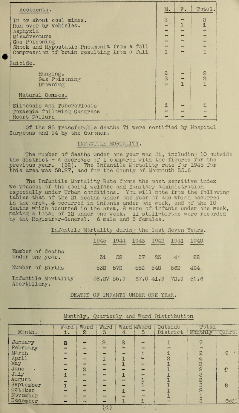 Accidents. M. F. \ Total. In or about coal mines. 2 - * ! Run over by vehicles. —' 1 ! 1 Asphyxia — j Misadventure Gas Poisoning — “ — Shock and Hypostatic Pneumonia from a fall — Compression of brain resulting from a fall 1 1 | Suicide. Hanging. 2 2 Gas Poisoning 2 ~ ! 2 Drowning 1 1 Natural Causes. I i ! Silocosis and Tuberculosis 1 - ; 1 i Toxaemia following Gangrene — i Heart Failure _ i ! 1 —Z—j 1 Of the 85 Transferable deaths 71 were certified by Hospital Surgeons and 14 by the Coroner. INFANTILE MORTALITY. The number of deaths under one year was 31, includin 10 outside the district - a decrease of 1 compared with the figures for the previous year. (32). The Infantile Mortality rate for 1945 for this area was 58.27, and for the County of Monmouth 55.6 The Infantile Mortality Rate forms the most sensitive index we possess of the social welfare and Sanitary administration especially under Urban conditions. You will note from the following tables that of the 21 deaths under one year of age which occurred in the area, 4 occurred in infants under one week, and of the 10 deaths which occurred in the area, 8 were of infants under one week, making a total of 12 under one week. 11 still-births were recorded by the Registrar-General. 6 male and 5 females. Infantile Mortality during the last Seven Years. Humber of deaths 1945 1944 1943 1942 1941 1940 under one year. 31 32 37 23 41 22 Number of Births 532 572 552 548 562 424 Infantile Mortality 58.27 55.9 67.0 41.9 72.9 51.6 Abertillery. DEATHS OF INFANTS UNDER ONE YEAR. Monthly, Quarterly and Ward Distribution I Month. '• Ward 1. “WarcT 2 Ward 3 i Ward [ 4 '4Ward 5 Outside District Total ( Monthly j “QuarTr January 2 _ 2 | 2 — 1 ! v February _ - l - - — r March — — — ( l 1 1 i 2 9 ’ •’ April - — 1 i 1 2 1 4> May — — — i — 1 2 . i June — 2 — ! - — 1 i 2 ft | July 1 _ — : 1 - 1 3 |August — — 1 1 2 1 September 1 — — f _ 1 1 3 8 1 October — — i l — l 2 i. November — — — — 1 S 1 i 1 December y—