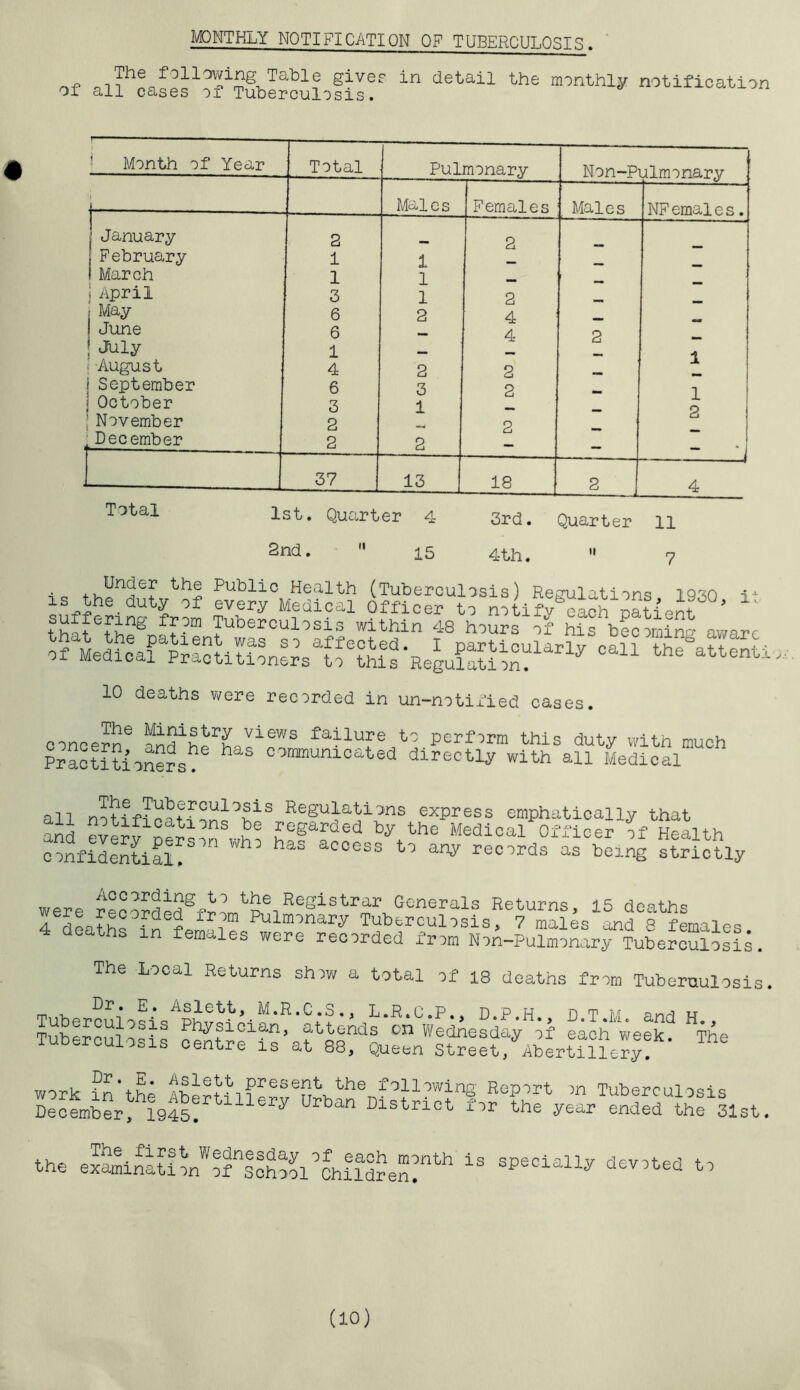 MONTHLY NOTIFICATION OF TUBERCULOSIS. ~ The following Table gives' in detail the monthly notification of all cases of Tuberculosis. Month of Year Total Pulmonary Non-Pulmonary i Males Females Males NFemales. January 2 2 February 1 i March 1 1 i April 3 1 2 j May 6 2 4 ! June 6 4 2 | July 1 -fl ! August 4 2 2 JL i September 6 3 2 1 j October 3 1 X p ’ November 2 — t 2 December 2 2 — _ * 37 13 18 2 . — 4 Total 1st. Quarter 4 2nd.  15 3rd. Quarter 11 4th.  7 . + >^n?ef Public Health (Tuberculosis) Regulations 1930 ^L ot Medioa?apMotiUonIrSaethies Pegul“i ^ the“rtt“*ti 10 deaths were recorded in un-notified cases. concern6 failure to perform this duty with much Practitioners? h COfflmunicated directly with all Medical SfiSiS“,n ■“ ta- *«“•• ‘i *■» s«“«°;«“4 ssx were reoordedSfPmtD,eiRegistrSLGenerals Returns> 15 deaths I • . i Pulmonary Tuberculosis, 7 males and 8 females 4 deaths in females were recorded from Non-Pulmonary Tuberculosis. The Local Returns show a total of 18 deaths from Tuberaulosis. _ , Rr‘ P; Aslett, M.R.C.S., L.R.C.P., D.P.H. D T M and H Tuberculosis3 the exaLnaLonWo?IchoL3ChildreLnth “ specially dev^ted to (10)