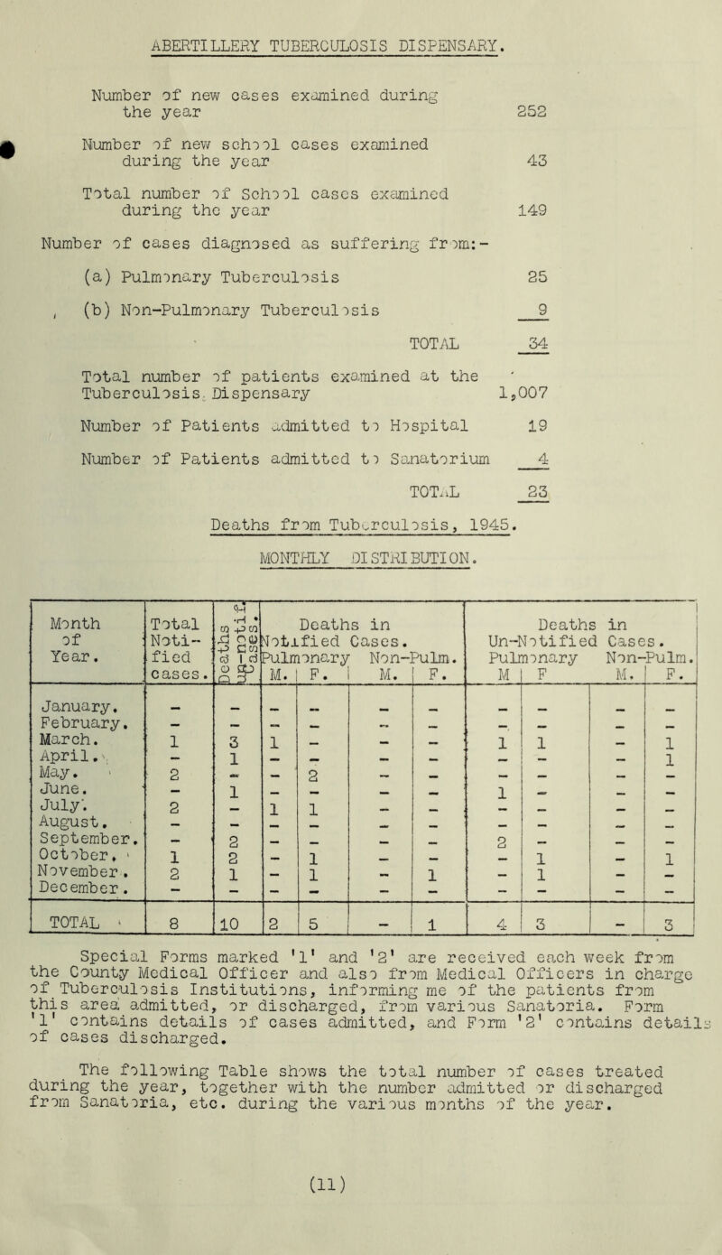 ABERTILLERY TUBERCULOSIS DISPENSARY. Number of new cases examined during the year 252 Number of new school cases examined during the year 43 Total number of School cases examined during the year 149 Number of cases diagnosed as suffering from:- (a) Pulmonary Tuberculosis 25 , (b) Non-Pulmonary Tuberculosis 9 TOTAL 34 Total number of patients examined at the Tuberculosis. Dispensary 1,007 Number of Patients admitted to Hospital 19 Number of Patients admitted to Sanatorium 4 TOTAL 23 Deaths from Tuberculosis, 1945. MONTHLY DISTRIBUTION. Month of : Year. Total Noti- fied ' cases. •H * CO +3 CO ad OQ l-s fa Death Notified Pulmonary M. i F. s in Cases. Non-] M. Pulm. F. Deaths in Un-Notified Case Pulmonary Non- M | F M. I s. Pulm. F. January. February. — — —i mm mmm — — mm March. 1 3 1 — — mm 1 1 — 1 April — 1 — — mm — 1 May. 2 — 2 — mm mm mmm June. — 1 1 July'. 2 1 1 - August. — — «, mmm mmm mm September. — 1 2 mmm 2 , October. 1 1 2 1 1 wmm 1 November. 2 1 — 1 mm 1 mmm 1 mmm December. - - - - — - TOTAL ‘ 8 10 2 5 1 4 3 — 3 Special Forms marked 'l1 and 12* are received each week from the County Medical Officer and also from Medical Officers in charge of Tuberculosis Institutions, informing me of the patients from this area admitted, or discharged, from various Sanatoria. Form '1' contains details of cases admitted, and Form ’ 21 contains detail of cases discharged. The following Table shows the total number of cases treated during the year, together with the number admitted or discharged from Sanatoria, etc. during the various months of the year. (11)