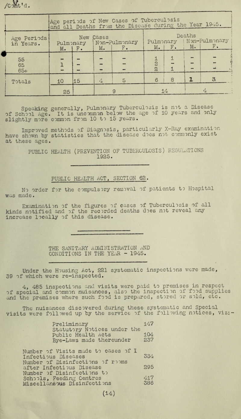 Age Periods in Tears. Age periods of New Cases of Tuberculosis and all Deaths from the Disease during the Tear 19'xb New Cases Pulmonary M. F. Non-Pulmonary F. Deaths Pulmonary I Non- M. I F. 1 M. Pulmonary j F. 55 65 65+ Totals 1 2 2 10 15 25 8 1 14 Speaking generally, Pulmonary Tuberculosis is not a Disease of School Age. It is uncommon below the age of 10 years and only slightly more common from 10 to 15 years. Improved methods of Diagnosis, particularly X-Ray examination have shown by statistics that the disease does not commonly exist at these ages. PUBLIC HEALTH (PREVENTION OF TUBERCULOSIS) REGULATIONS 1925. PUBLIC HEALTH ACT, SECTION 62. No order for the compulsory removal of patients to Hospital was made. Examination of the figures of cases of Tuberculosis of all kinds notified and of the recorded deaths does not reveal any increase locally of this disease. THE SANITARY ADMINISTRATION aND CONDITIONS IN THE YE.iR - 1945. Under the Housing Act, 221 systematic inspections were made, 39 of which were re-inspected. 4, 485 inspections and visits were paid to premises in respect of special and common nuisances, also the inspection of food supplies and the premises where such food is prepared, stored or sold, etc. The nuisances discovered during these systematic and Special visits were followed up by the service of the following notices, viz:- Preliminary 147 Statutory Notices under the Public Health Acts 104 Bye-Laws made thereunder 237 Number of Visits made to cases of I Infectious Diseases 334 Number of Disinfections of rooms after Infectious Disease 295 Number of Disinfections to Schools, Feeding Centres 417 Miscellaneous Disinfections 386 (14)